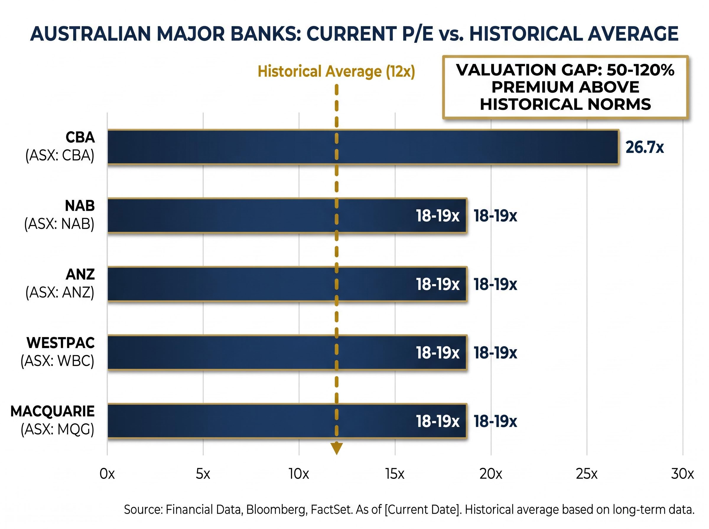 ASX Major Banks: Current vs Historical P/E Valuations