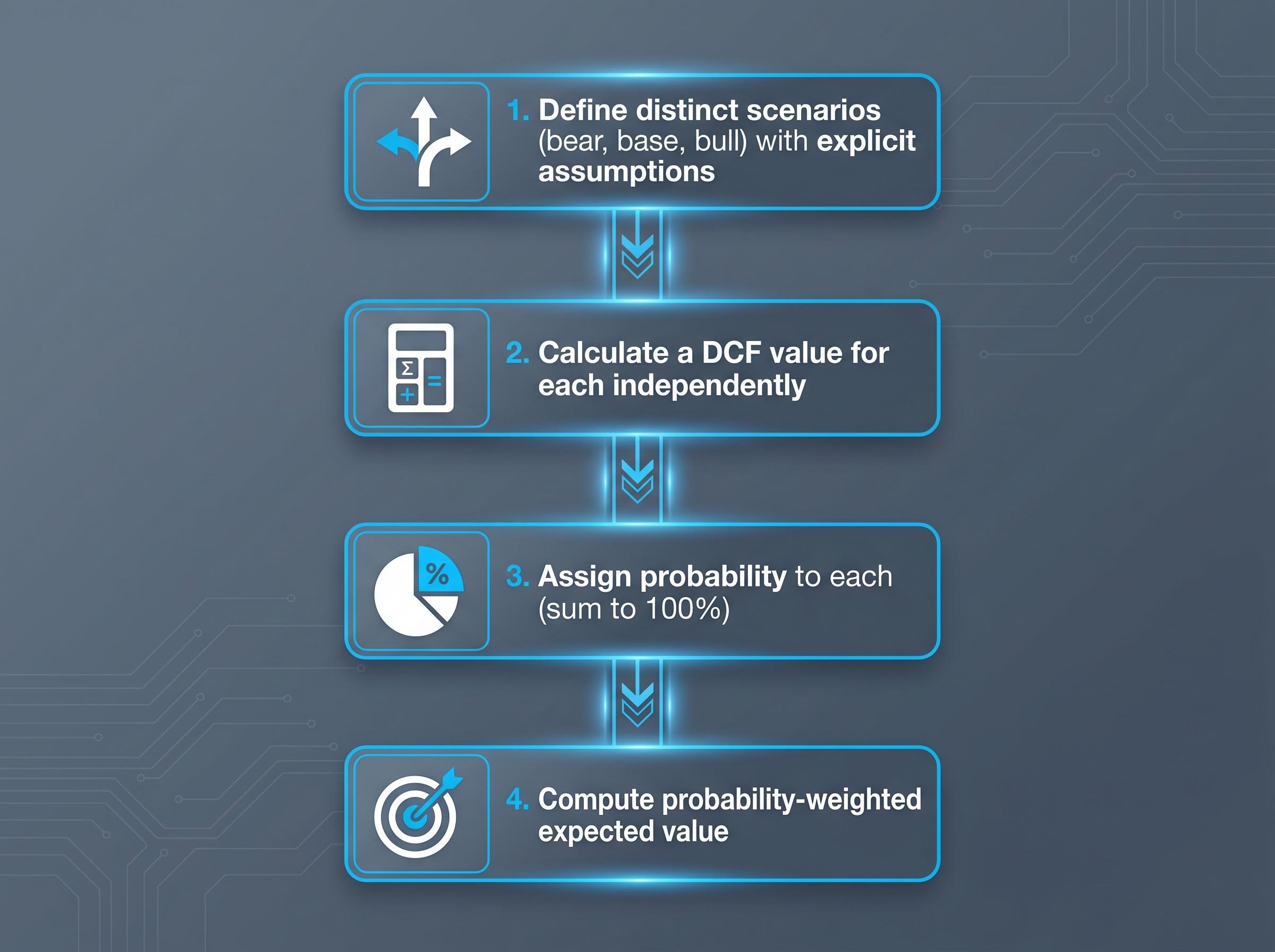 4-Step Expected Value Framework