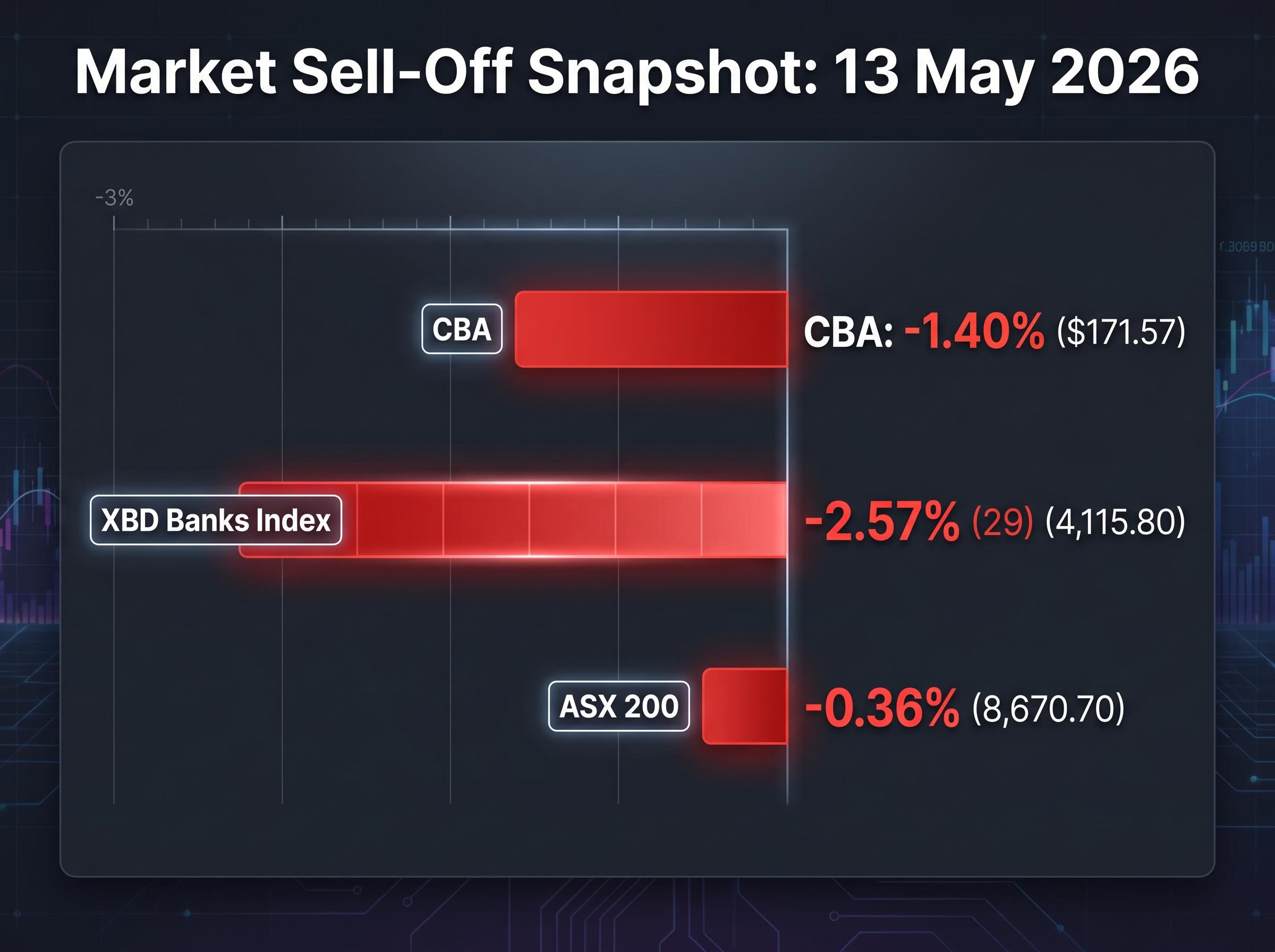 Market Reaction Snapshot (13 May 2026)