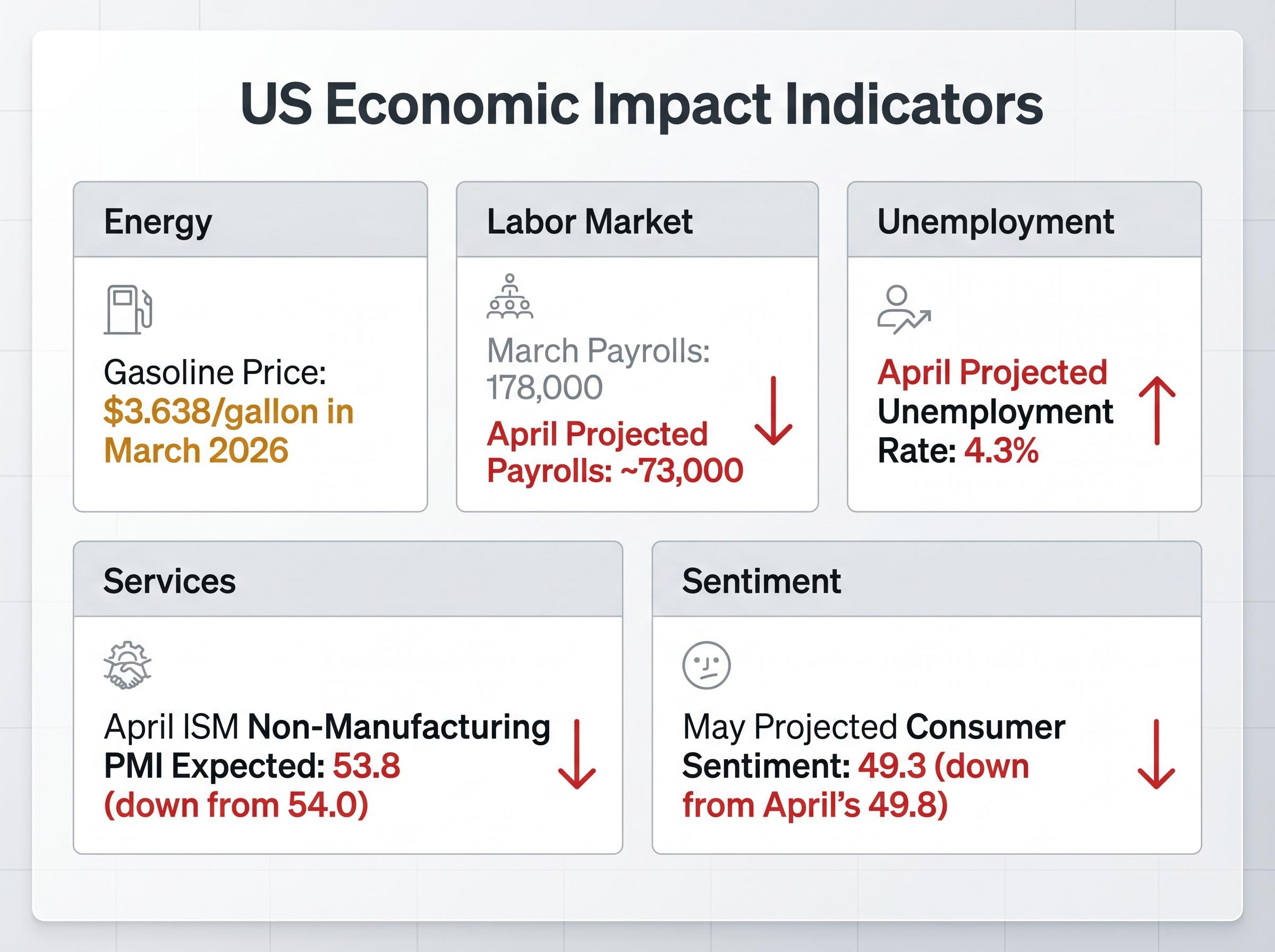 US Economic Fallout Dashboard: Decelerating Indicators