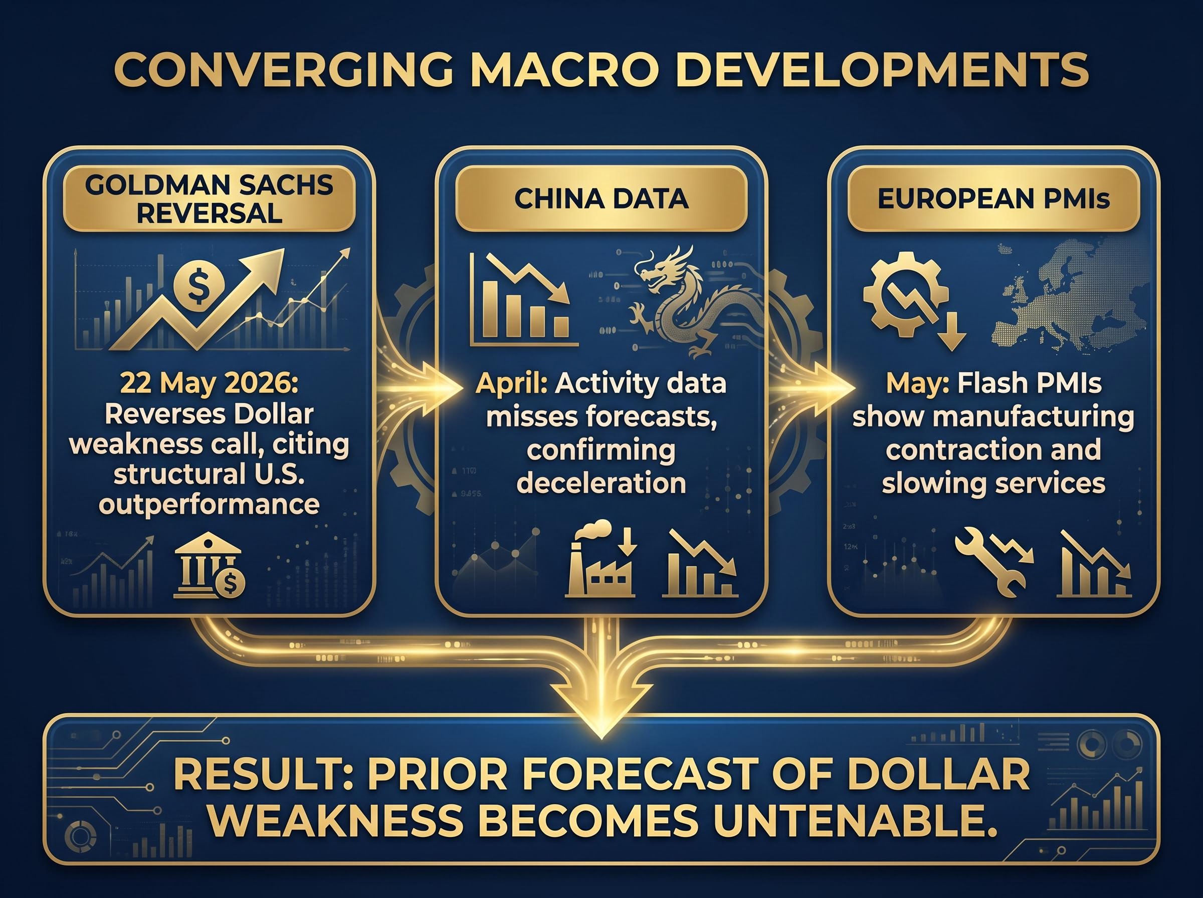 Converging Macro Catalysts for Dollar Strength