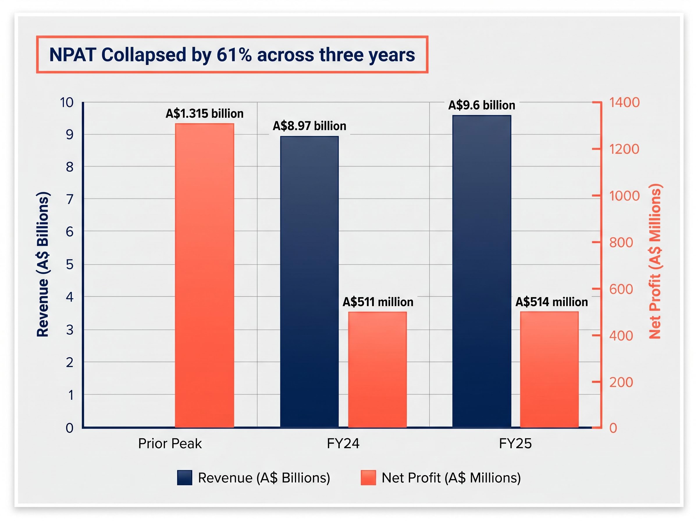 Sonic Healthcare Divergence: Revenue vs. NPAT