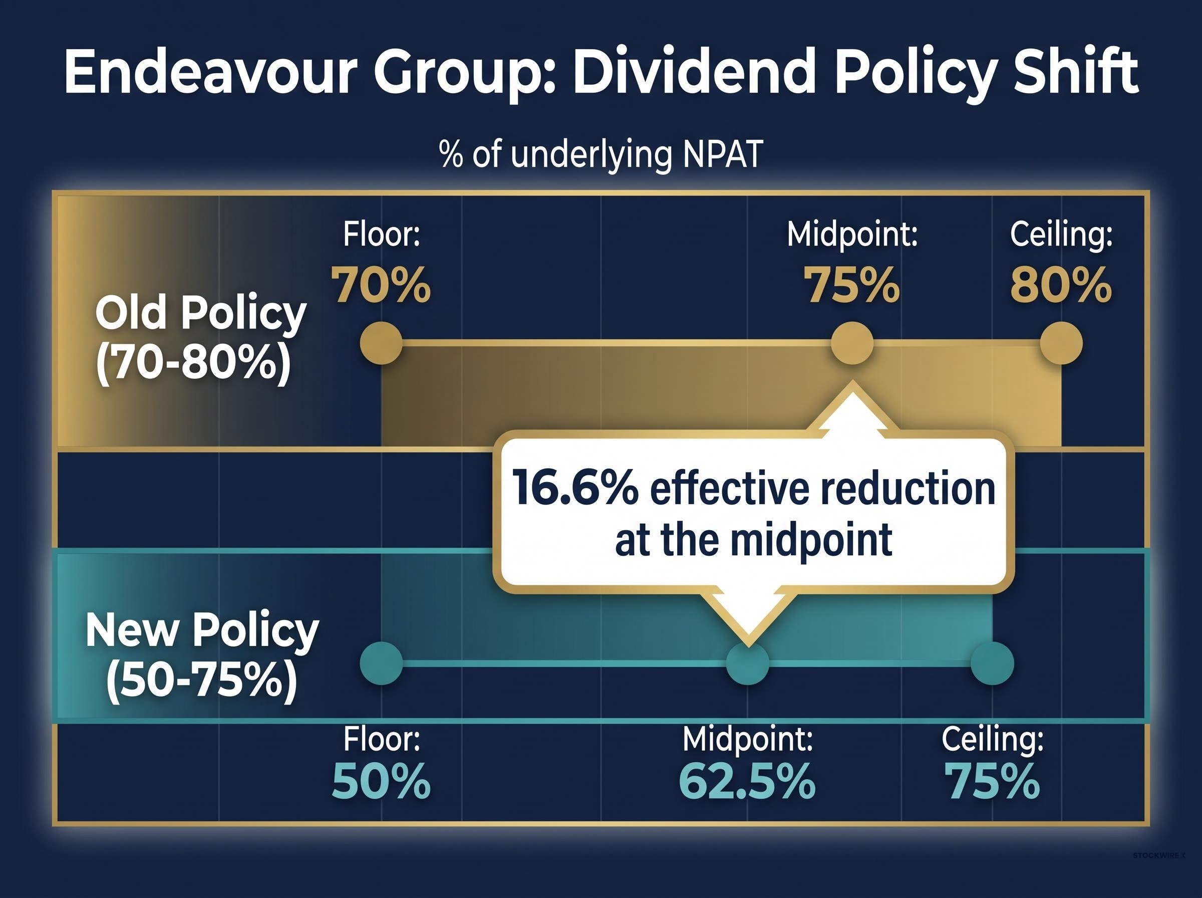 Endeavour Group Dividend Policy Shift
