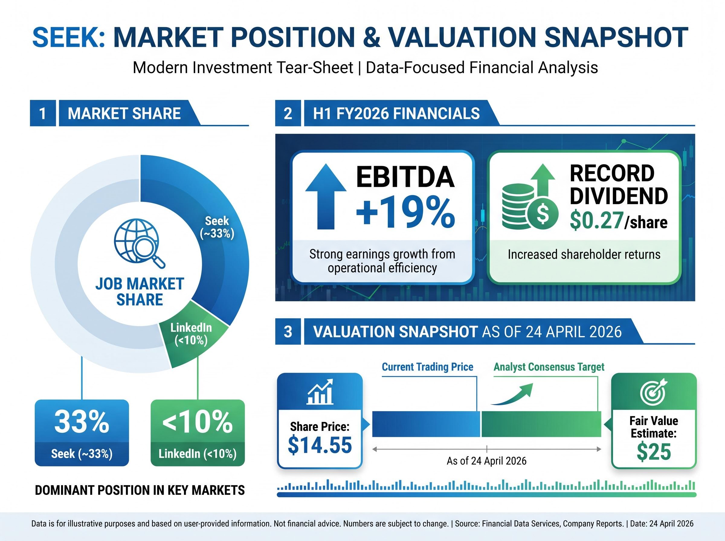 Seek (ASX: SEK) Market Share and Valuation Snapshot