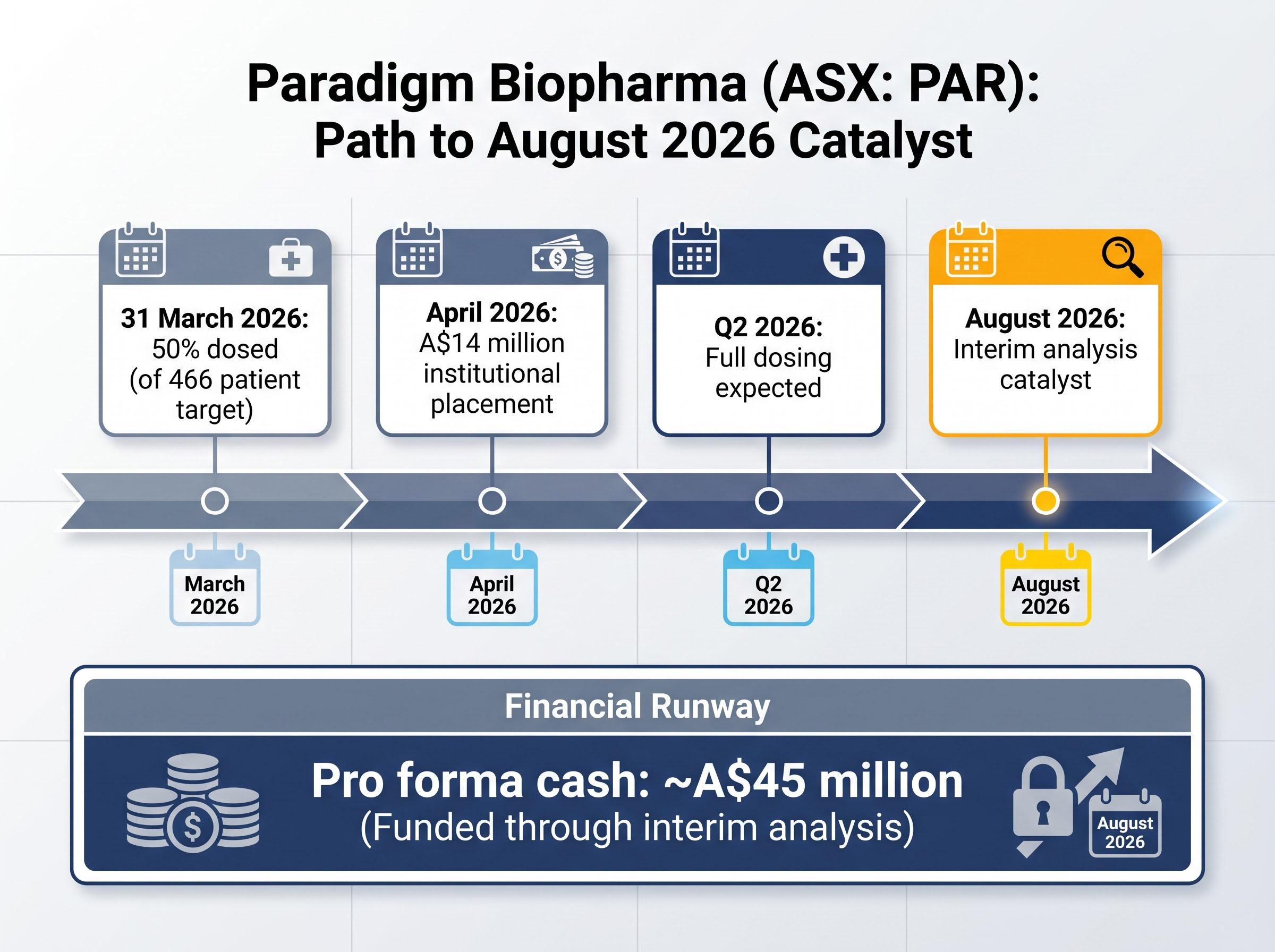 Paradigm Biopharma (PAR) Runway to August 2026 Catalyst