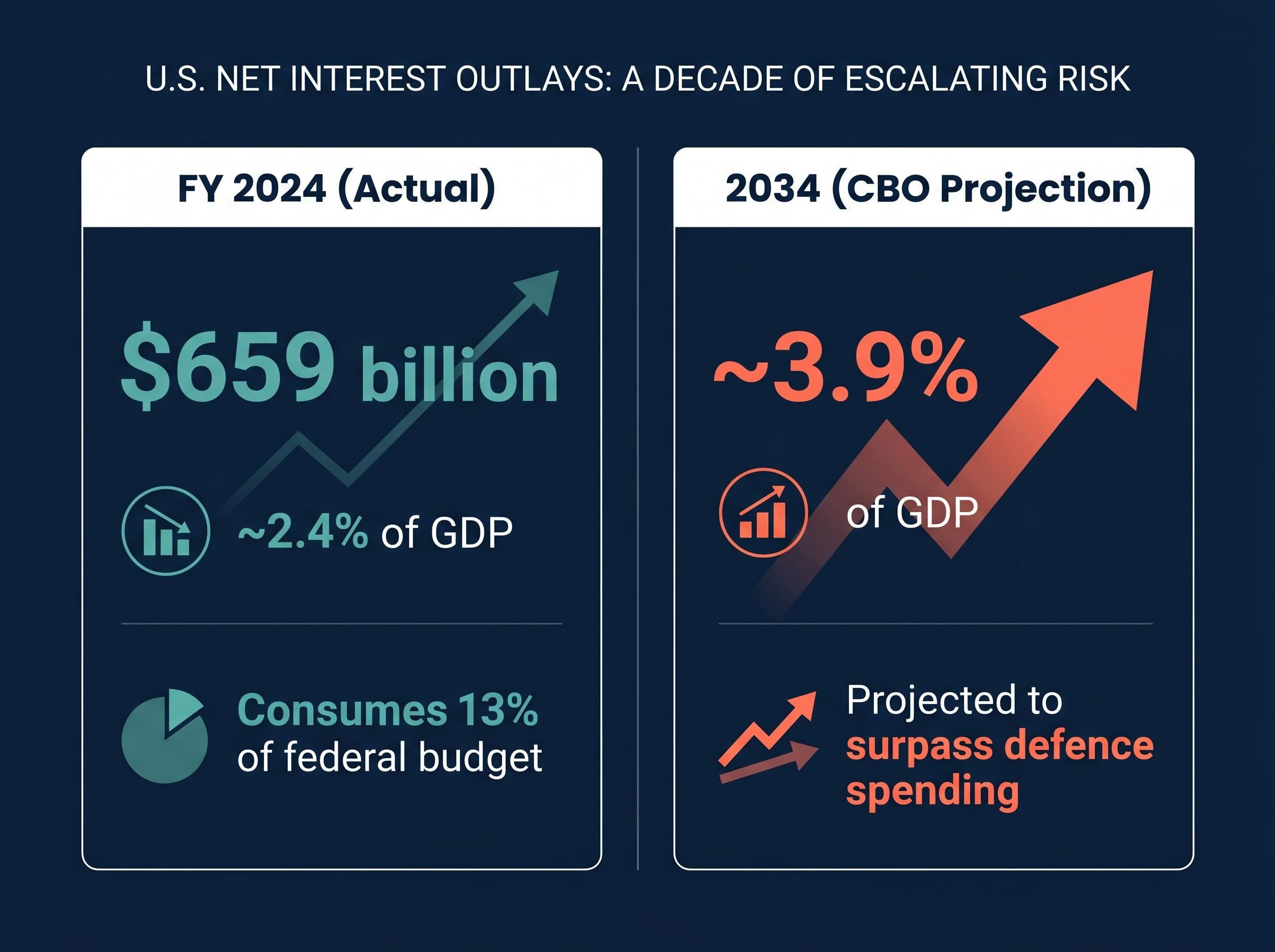 The Arithmetic of U.S. Interest Costs: 2024 vs. 2034