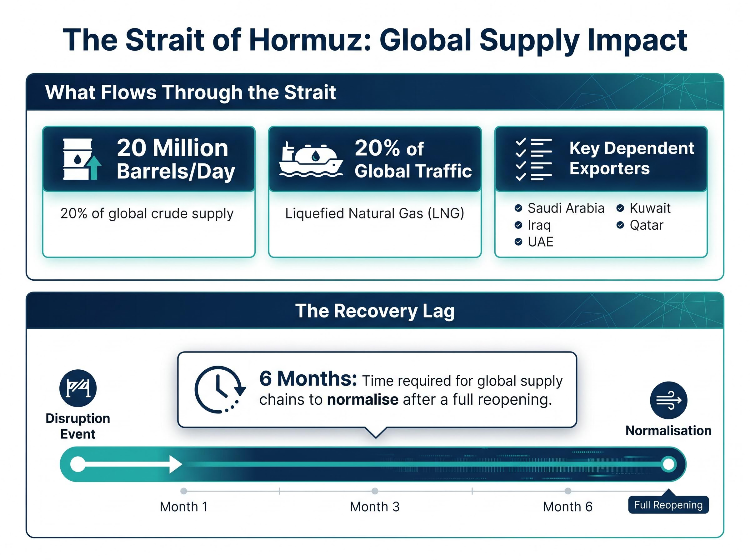 Strait of Hormuz: Supply Impact and Recovery Timeline