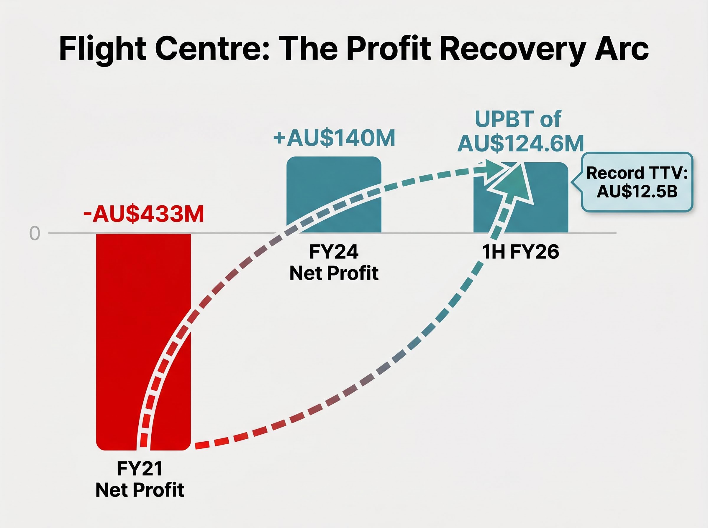 Flight Centre's Profitability Turnaround