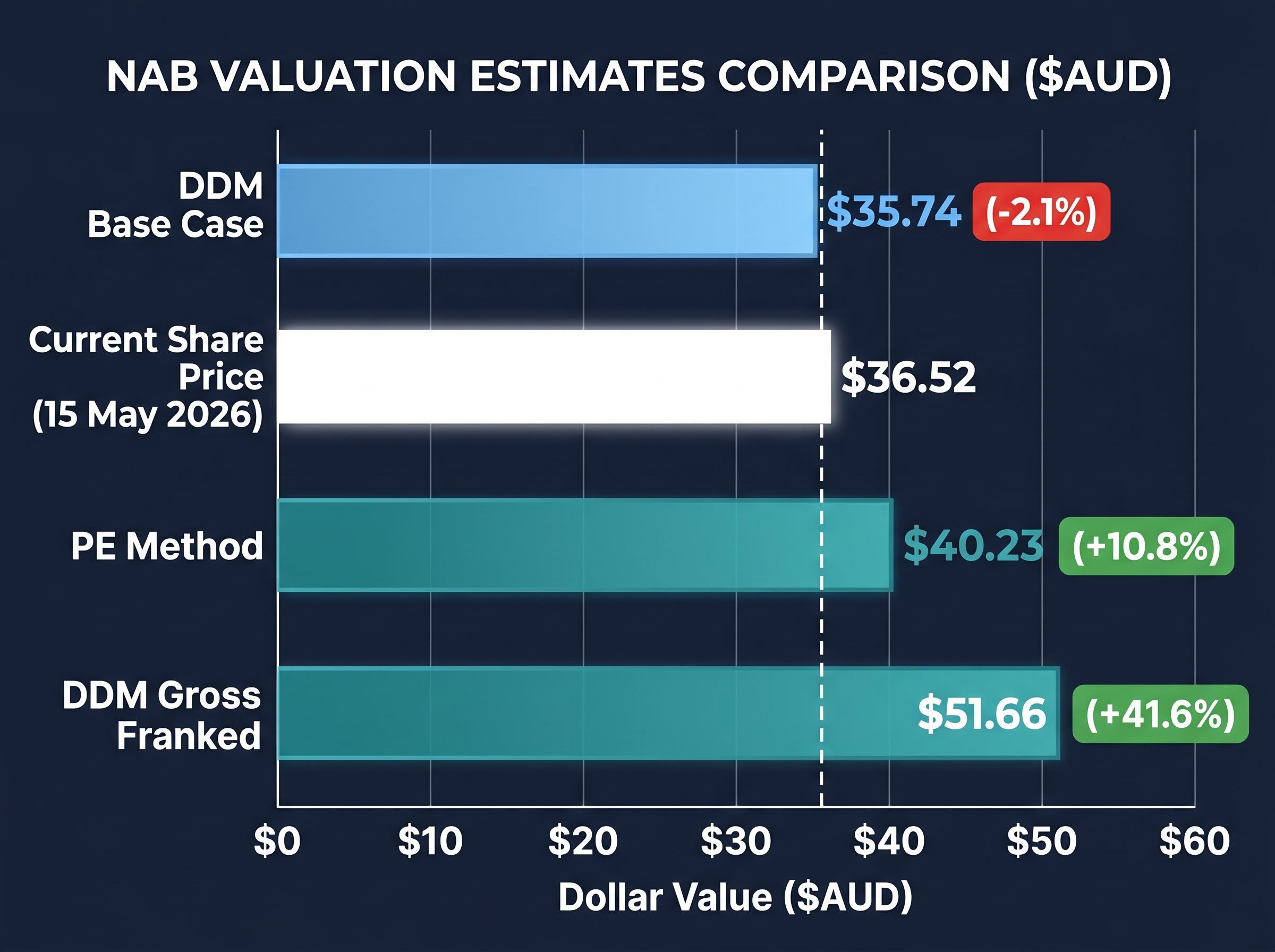 NAB Valuation Models vs. Current Share Price