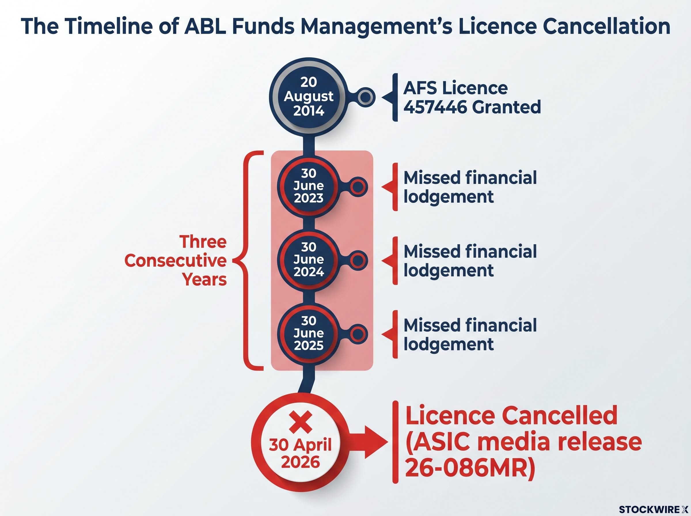 Timeline of ABL's Licence Cancellation