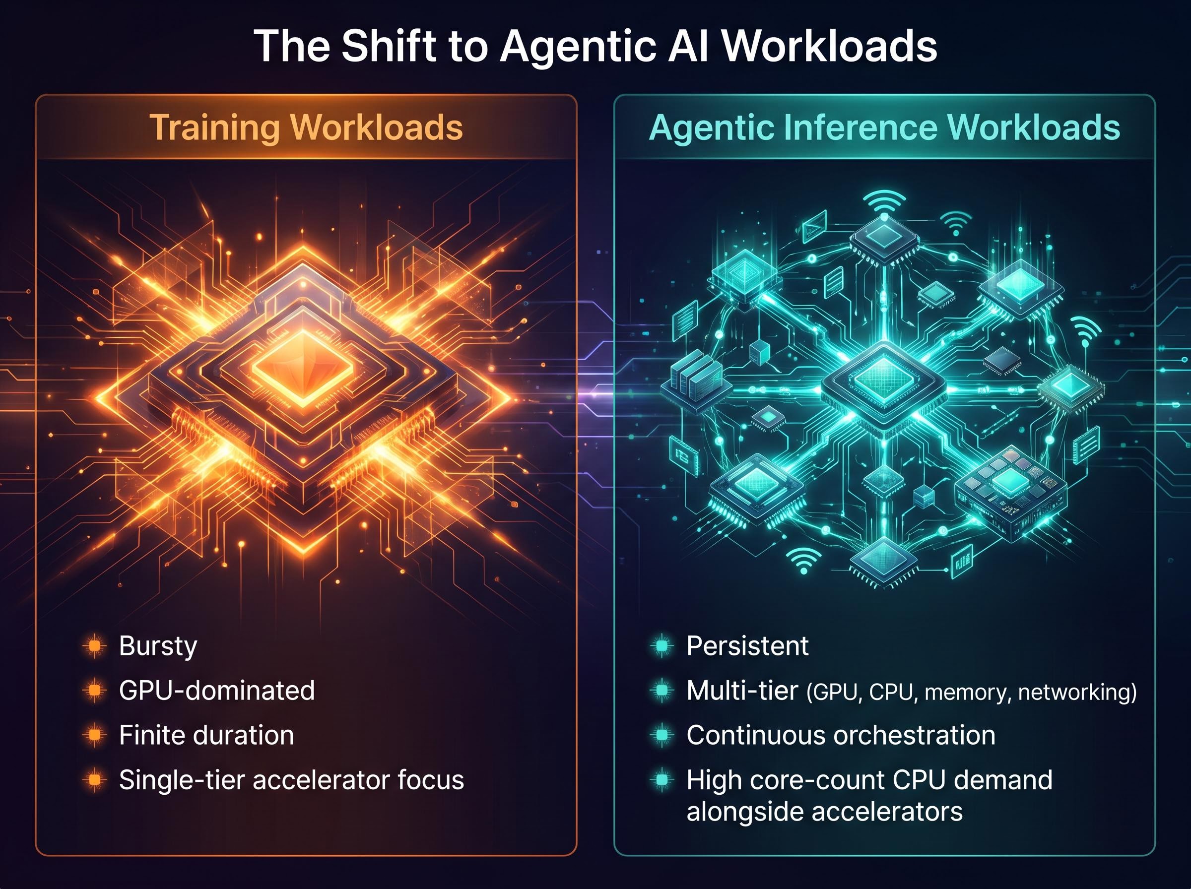The Shift from Training to Agentic AI Workloads