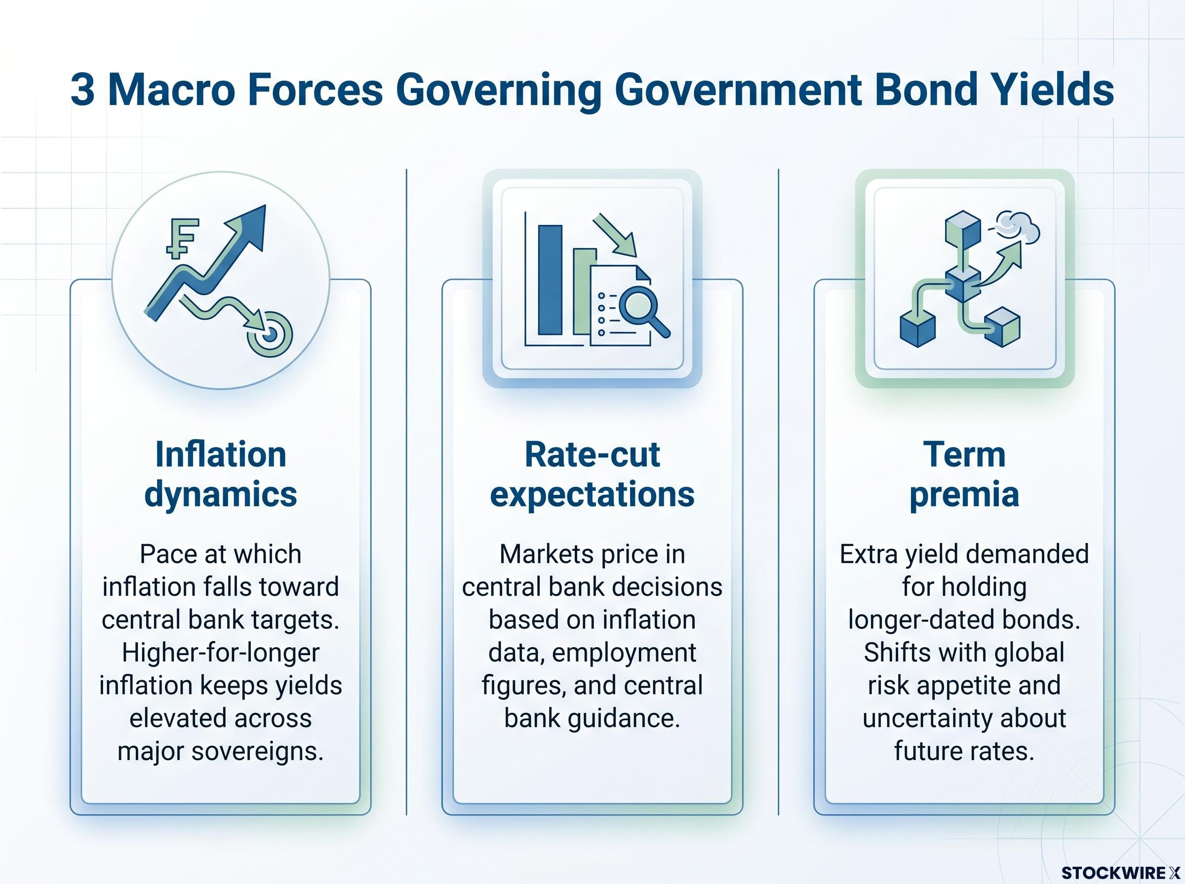 The Three Macro Drivers of Bond Yields