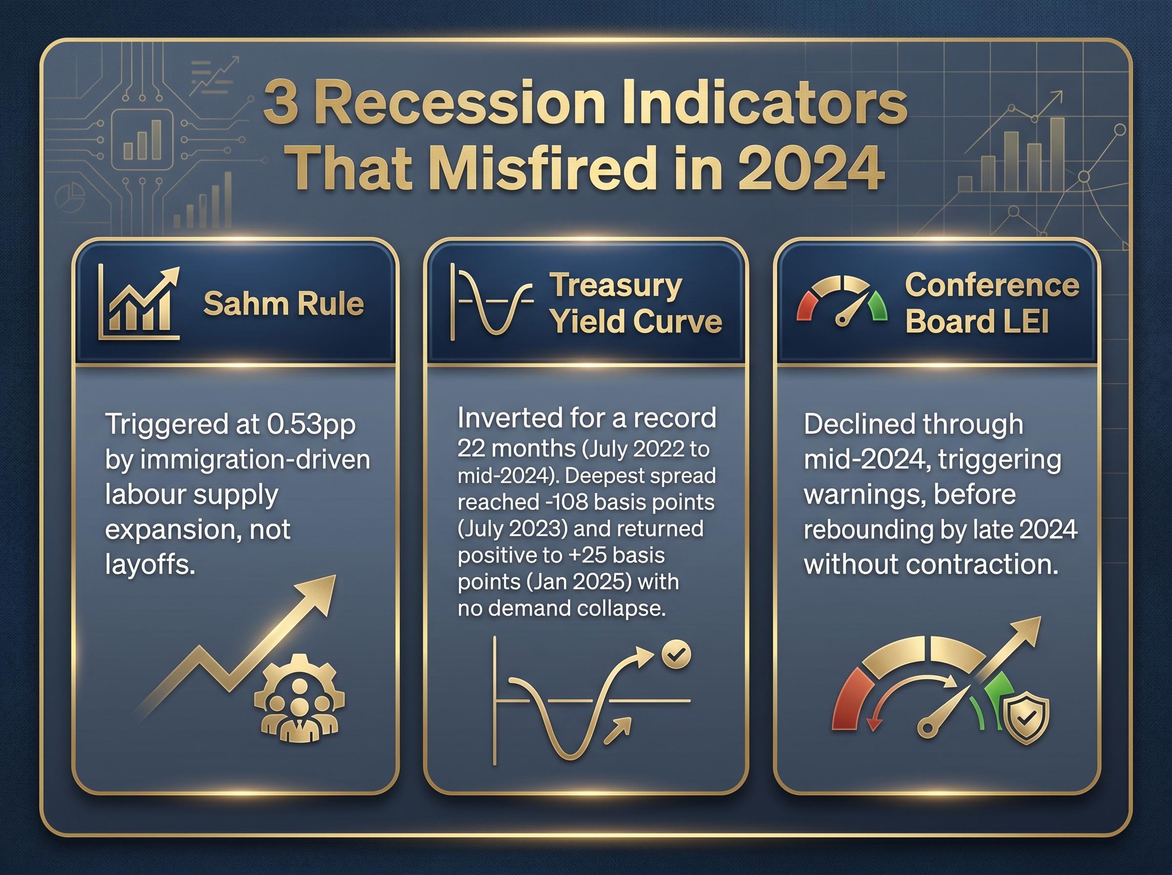 Three Major Economic Indicators That Misfired in 2024
