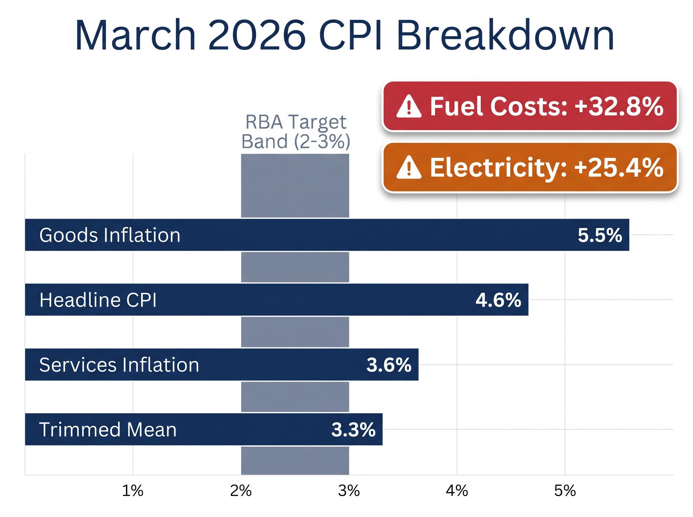 March 2026 CPI: The Fractured Inflation Picture