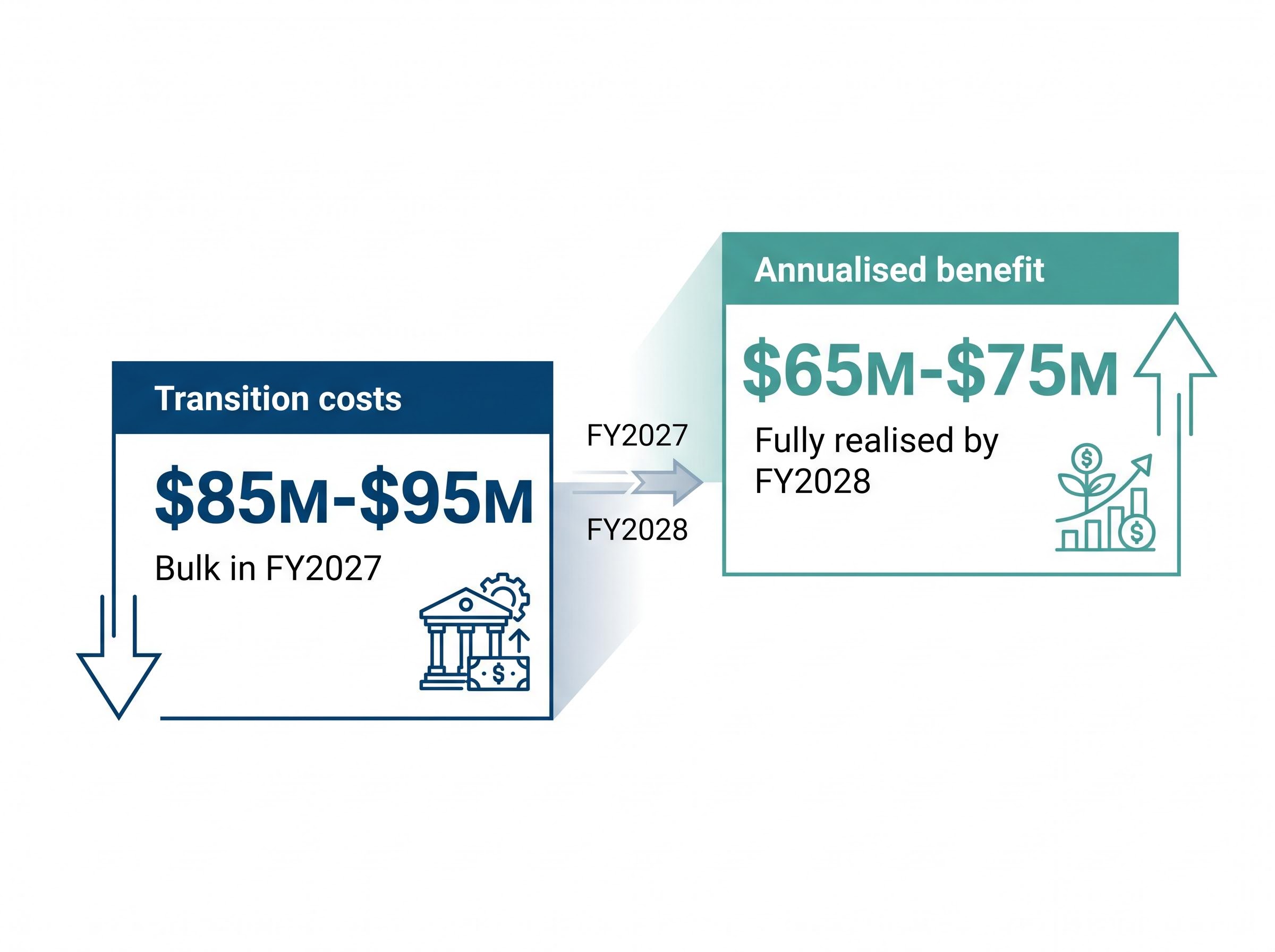 Productivity Programme Financial Timeline