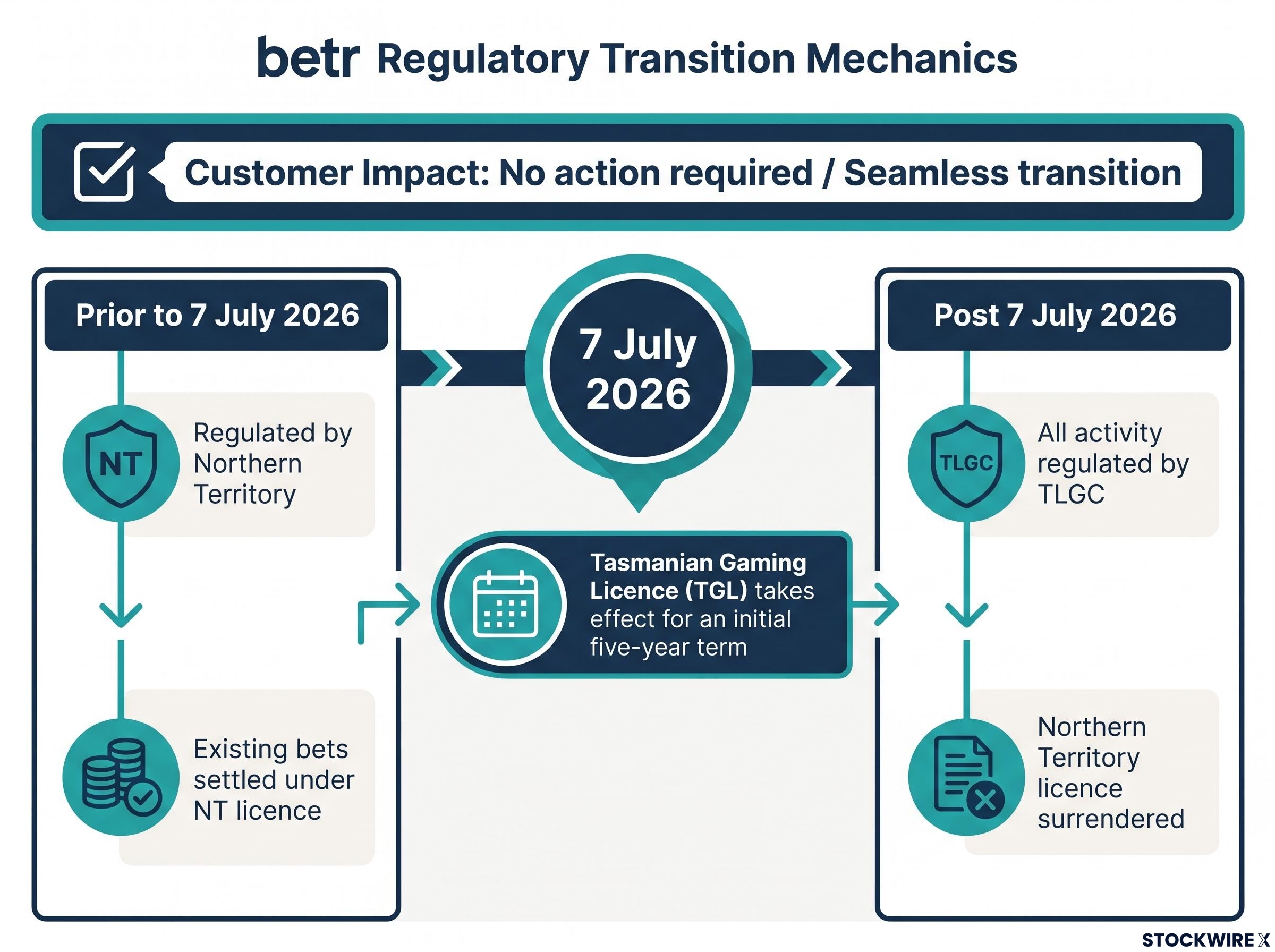 betr Regulatory Transition Timeline