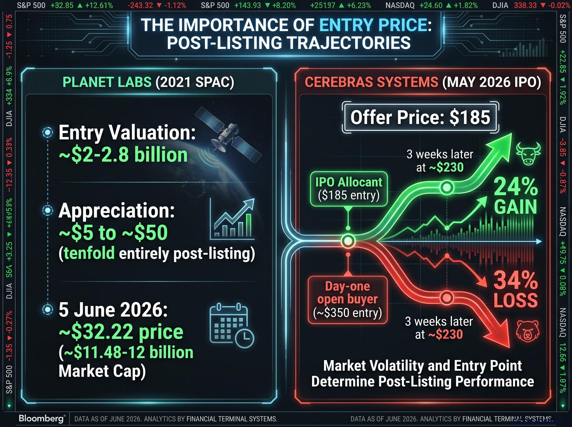 The Importance of Entry Price: Planet Labs vs Cerebras