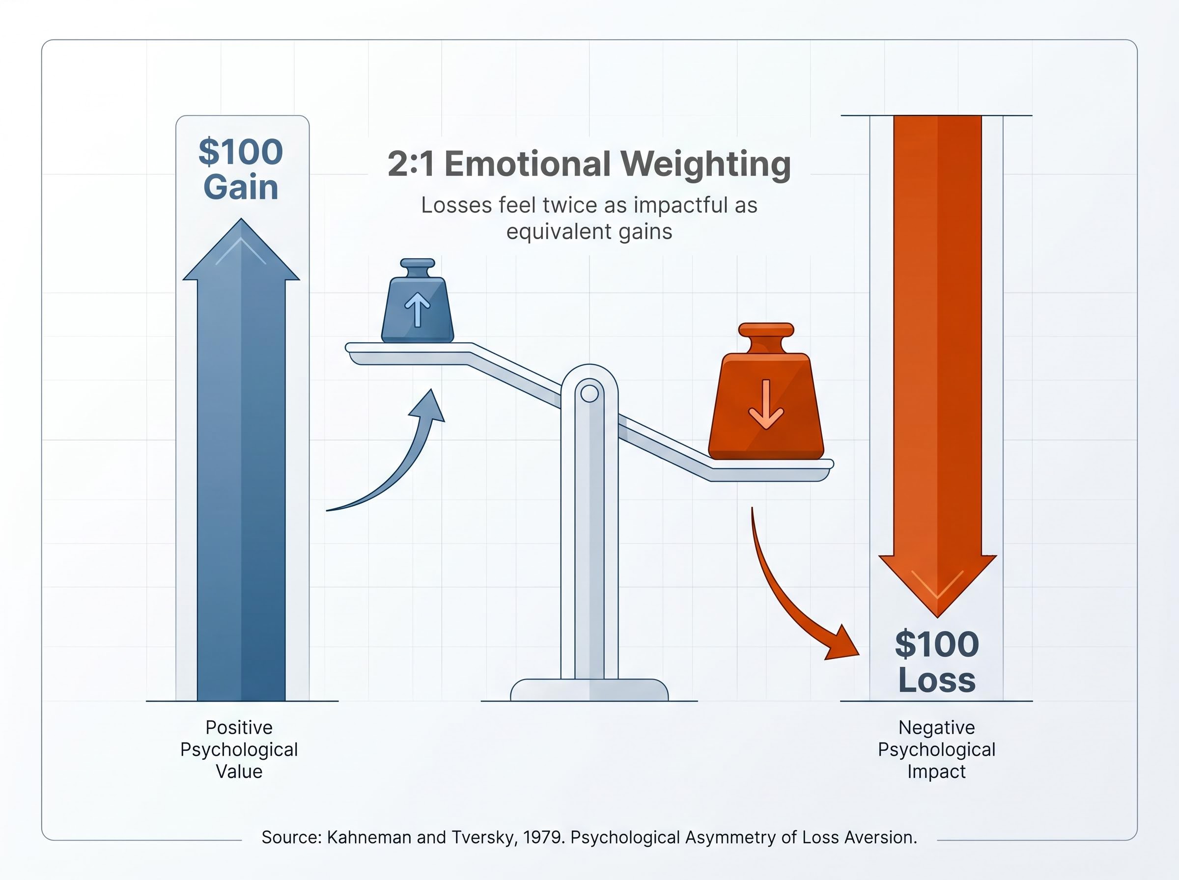 The Mathematics of Loss Aversion: The 2:1 Emotional Asymmetry