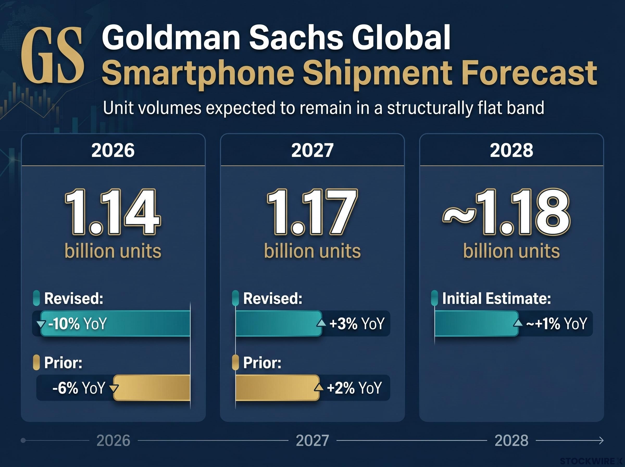 Goldman Sachs 2026-2028 Shipment Trajectory
