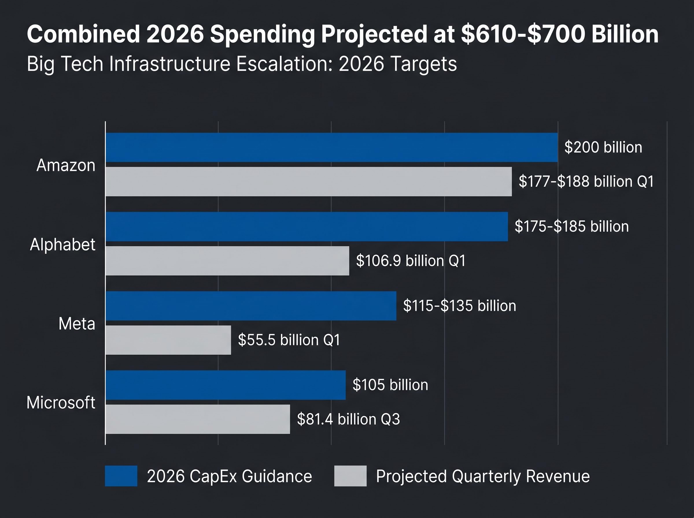 Big Tech Infrastructure Escalation: 2026 CapEx vs. Quarterly Revenue