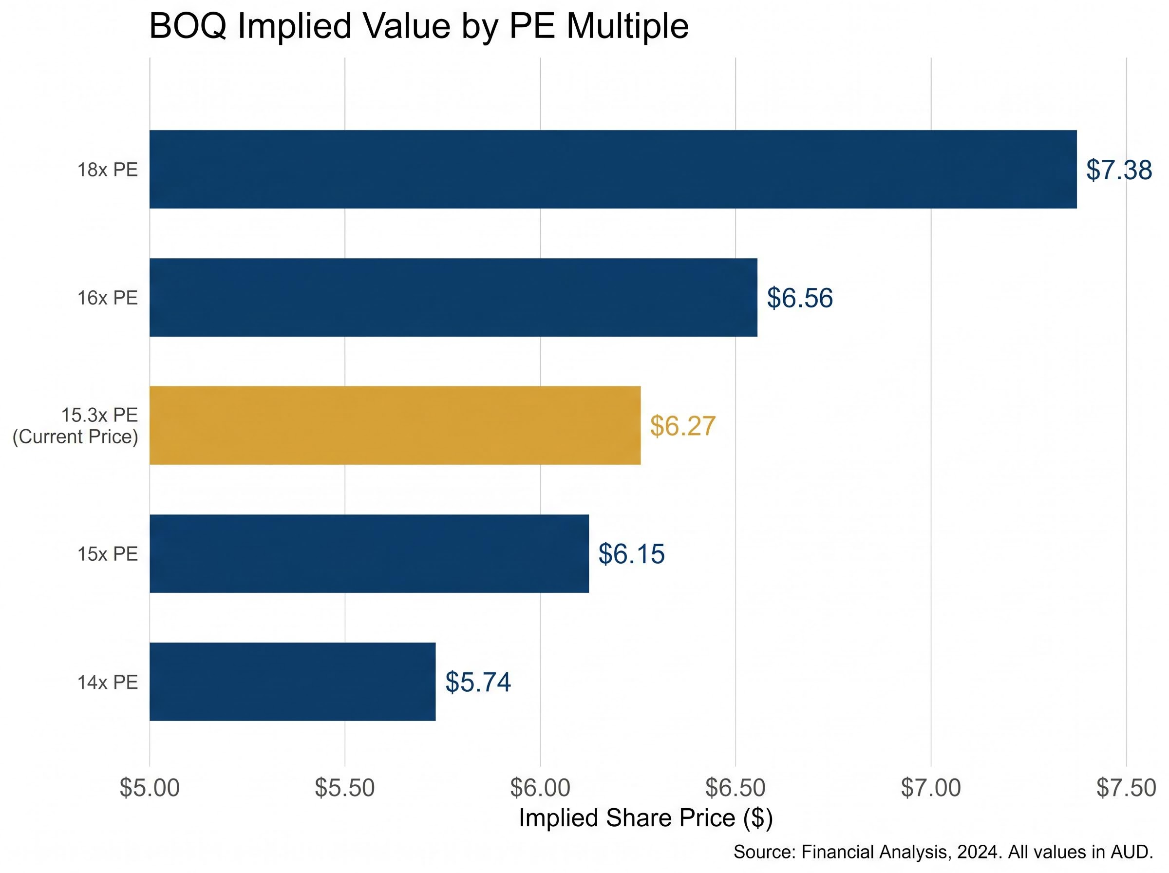 BOQ Implied Value by PE Multiple