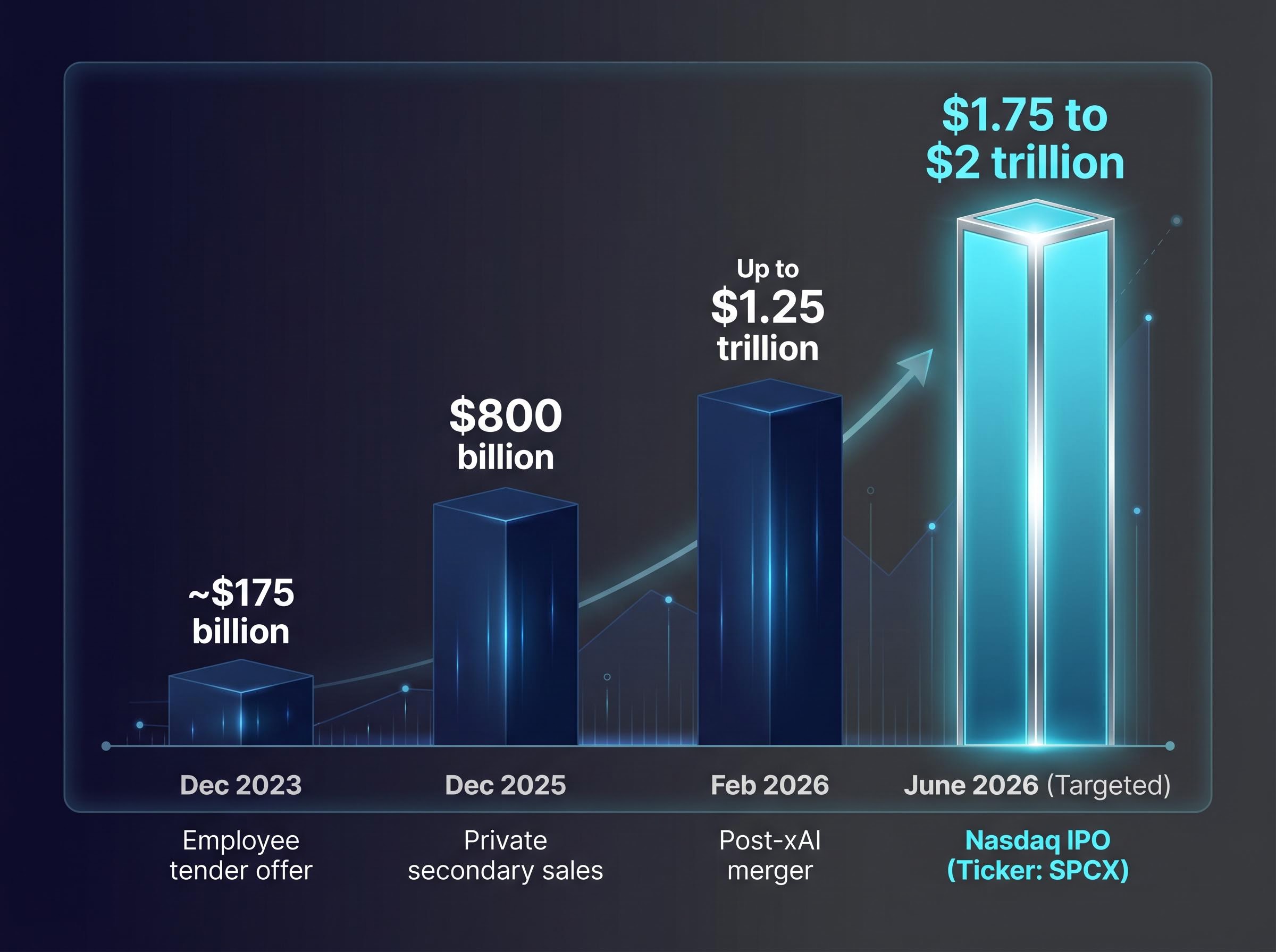 SpaceX Valuation Trajectory Leading to Targeted IPO