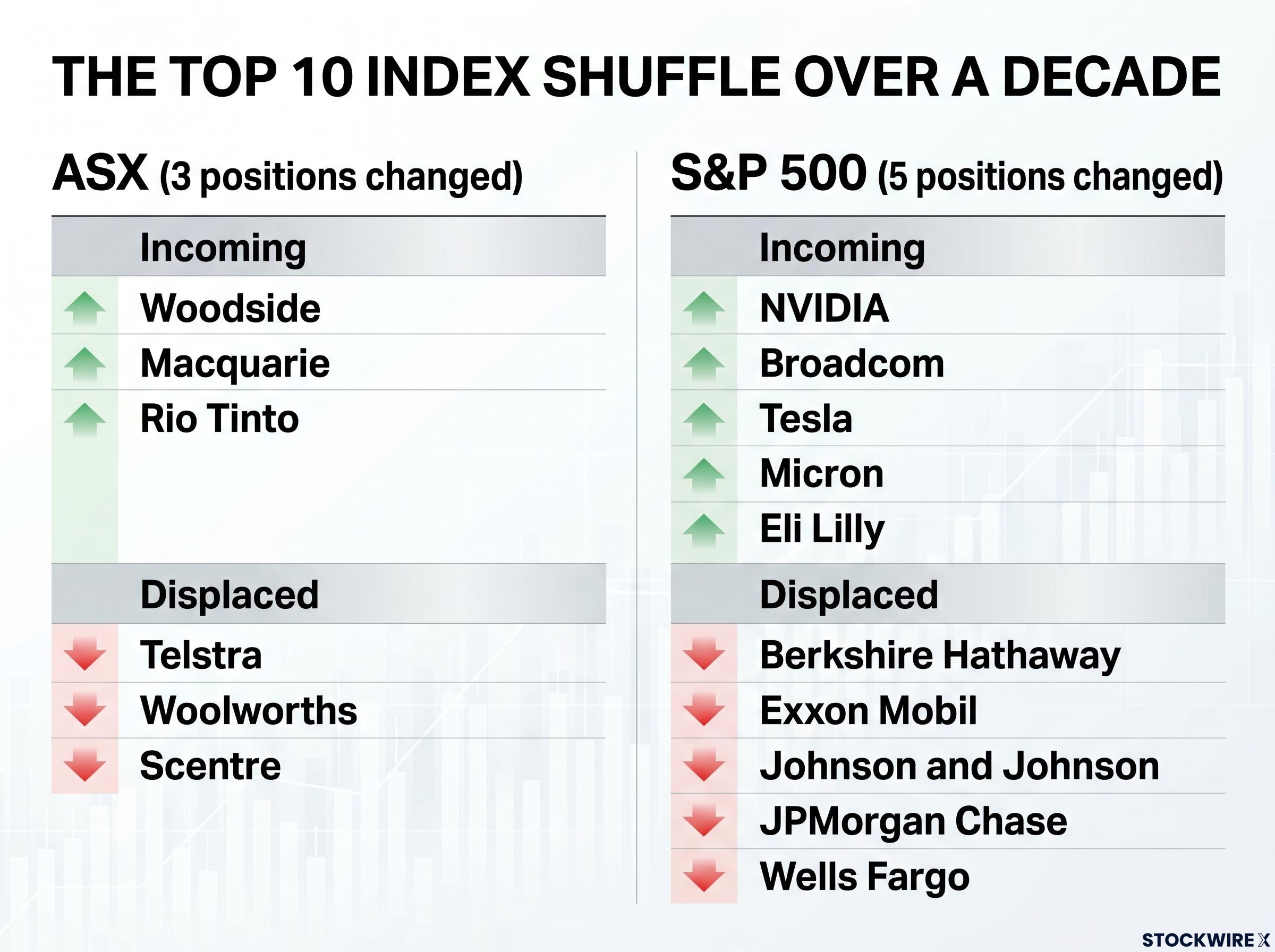 Top 10 Index Shuffle: ASX vs S&P 500