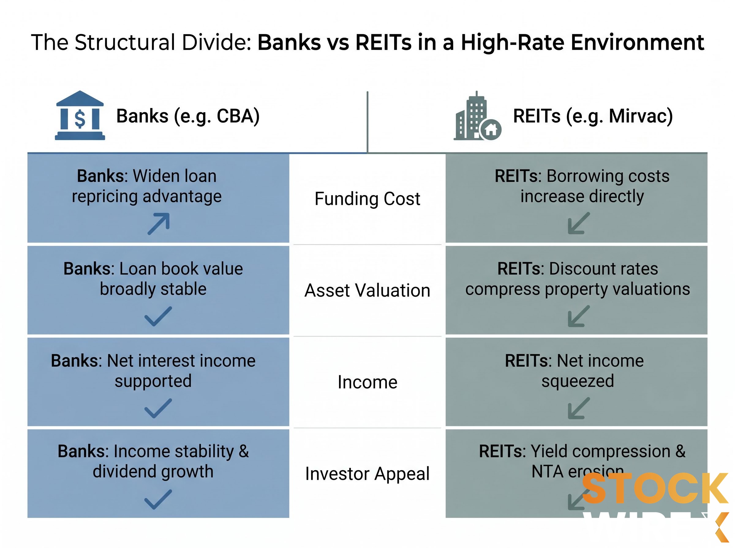Structural Divergence: Banks vs REITs