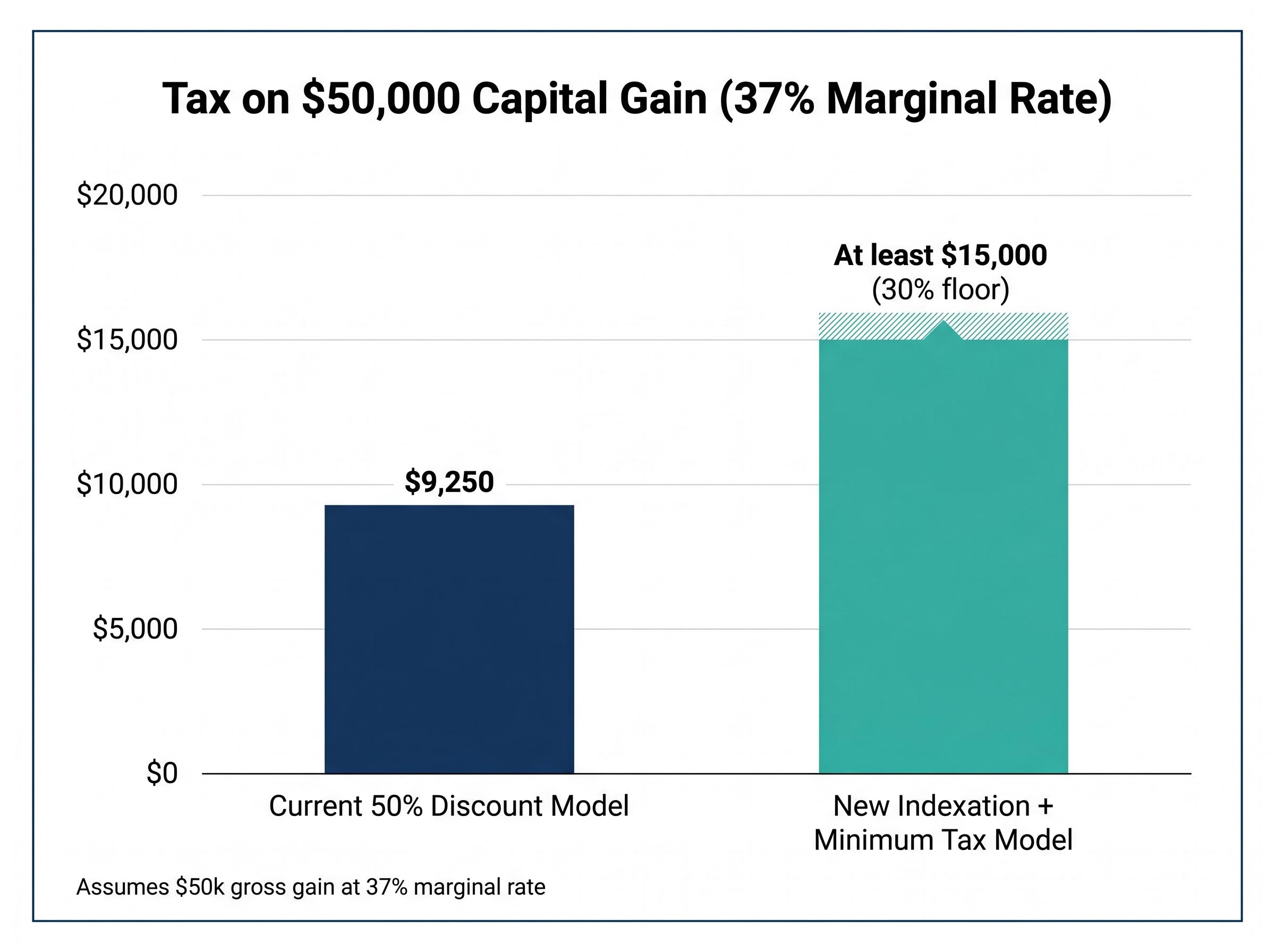 Capital Gains Tax Impact Comparison: $50,000 Gain