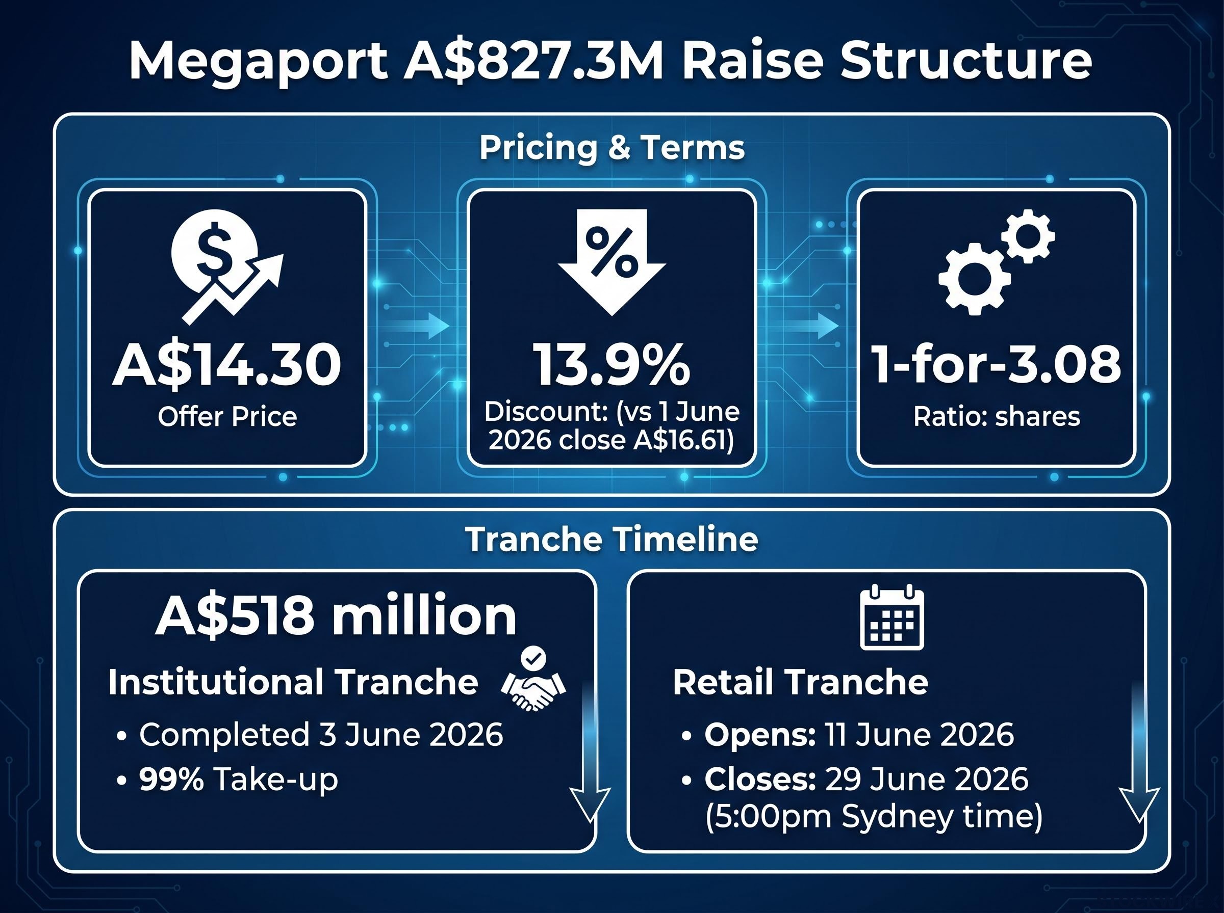 Megaport Raise Structure & Timeline