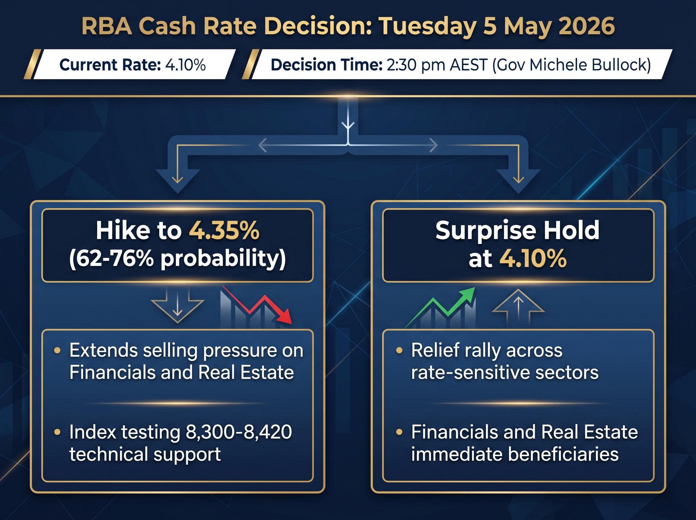 RBA Cash Rate Decision Scenarios: 5 May 2026