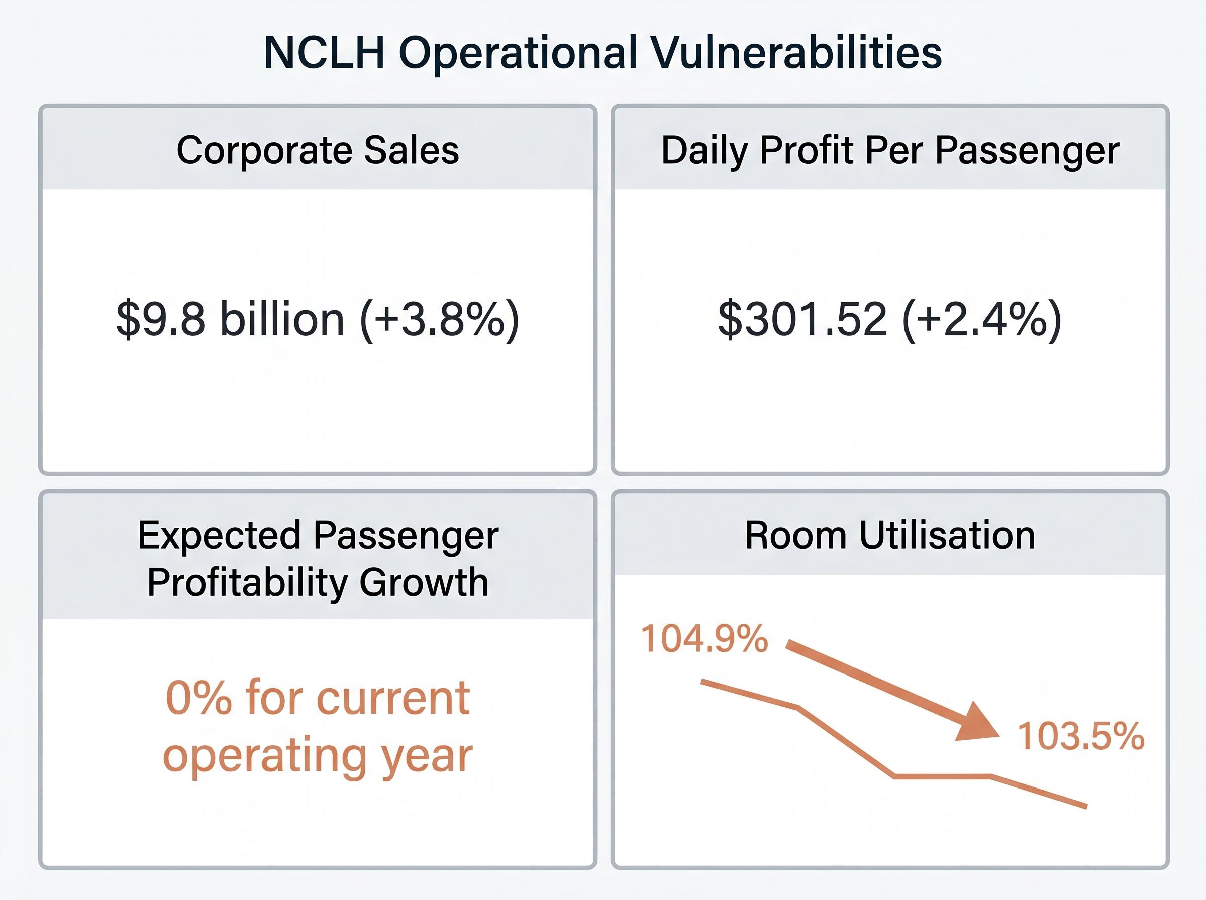 NCLH Operational Vulnerabilities Dashboard