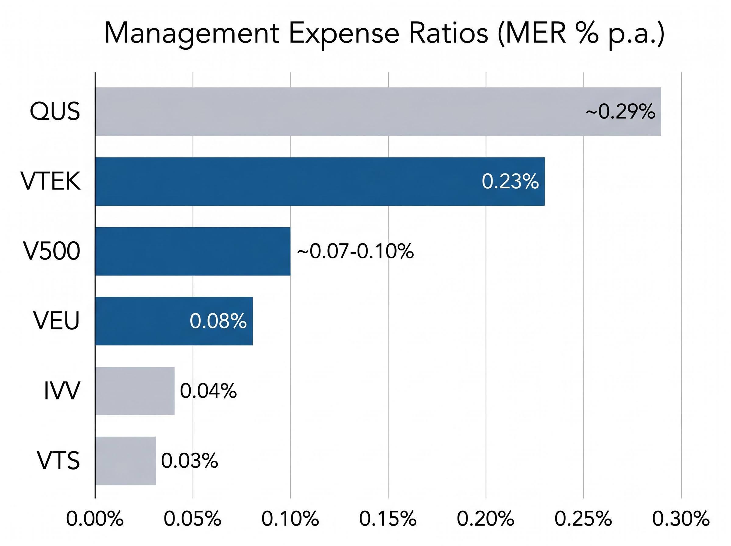 S&P 500 and Global ETF Fee Comparison