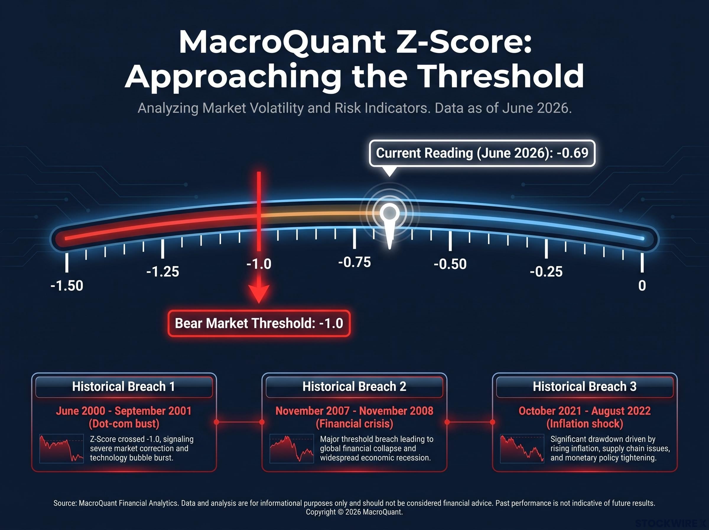MacroQuant Z-Score Risk Gauge & Historical Precedents
