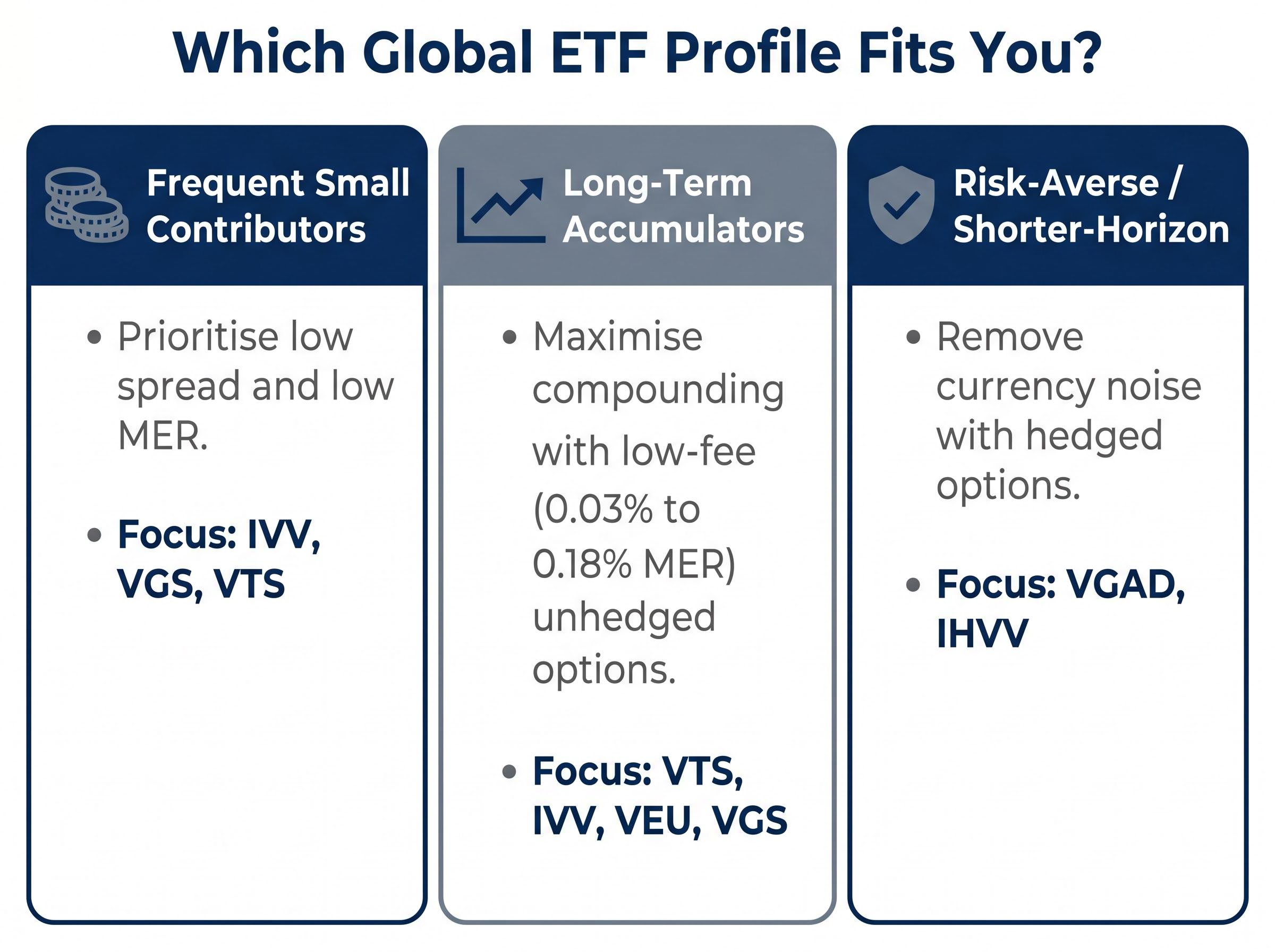 Investor Profile vs. ETF Selection Matrix