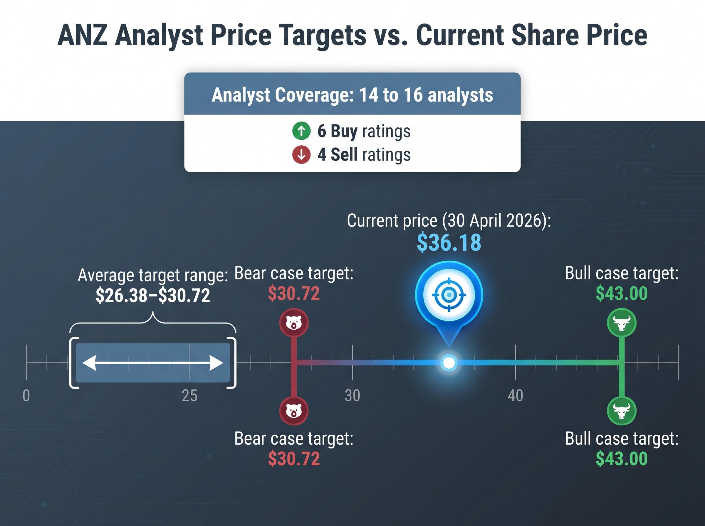 ANZ Analyst Valuation Spectrum