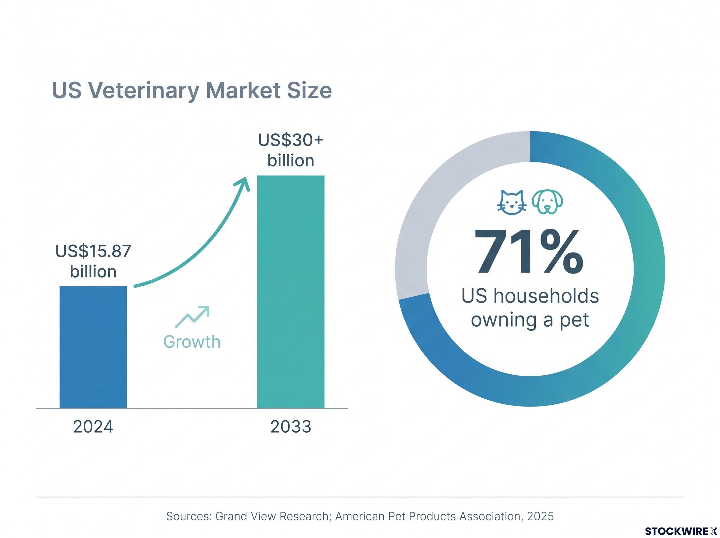 US Veterinary Market Opportunity Dashboard
