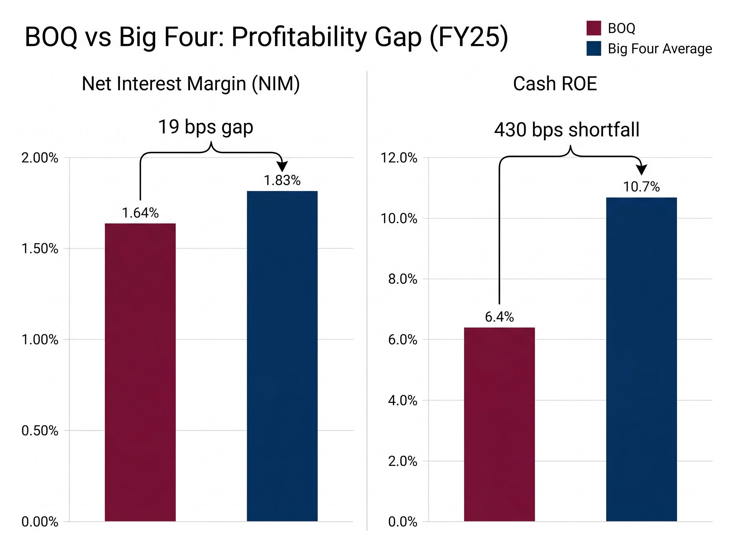 BOQ vs Big Four: The Profitability Gap (FY25)