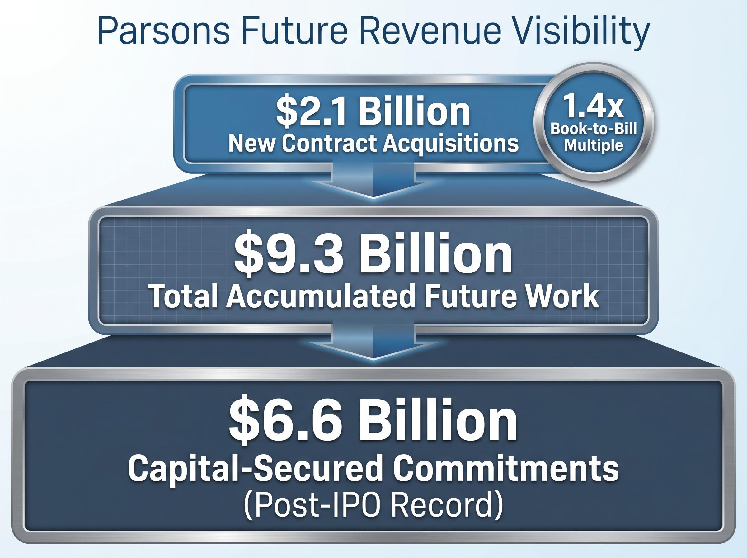 Future Visibility: Contract Backlog Breakdown