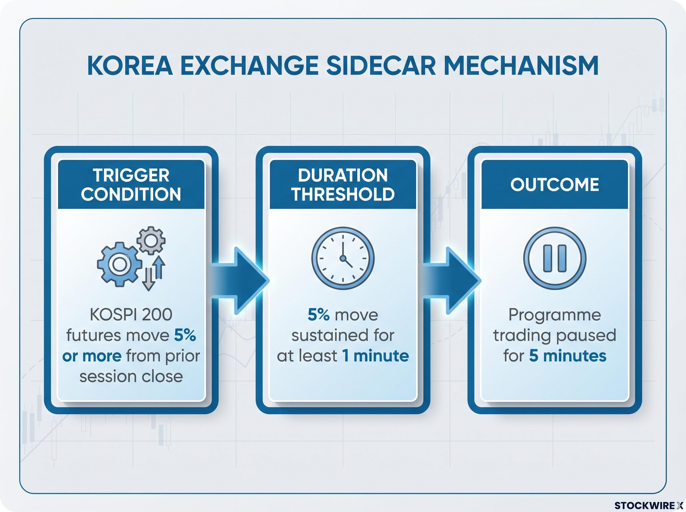 Anatomy of the Korea Exchange Sidecar Mechanism