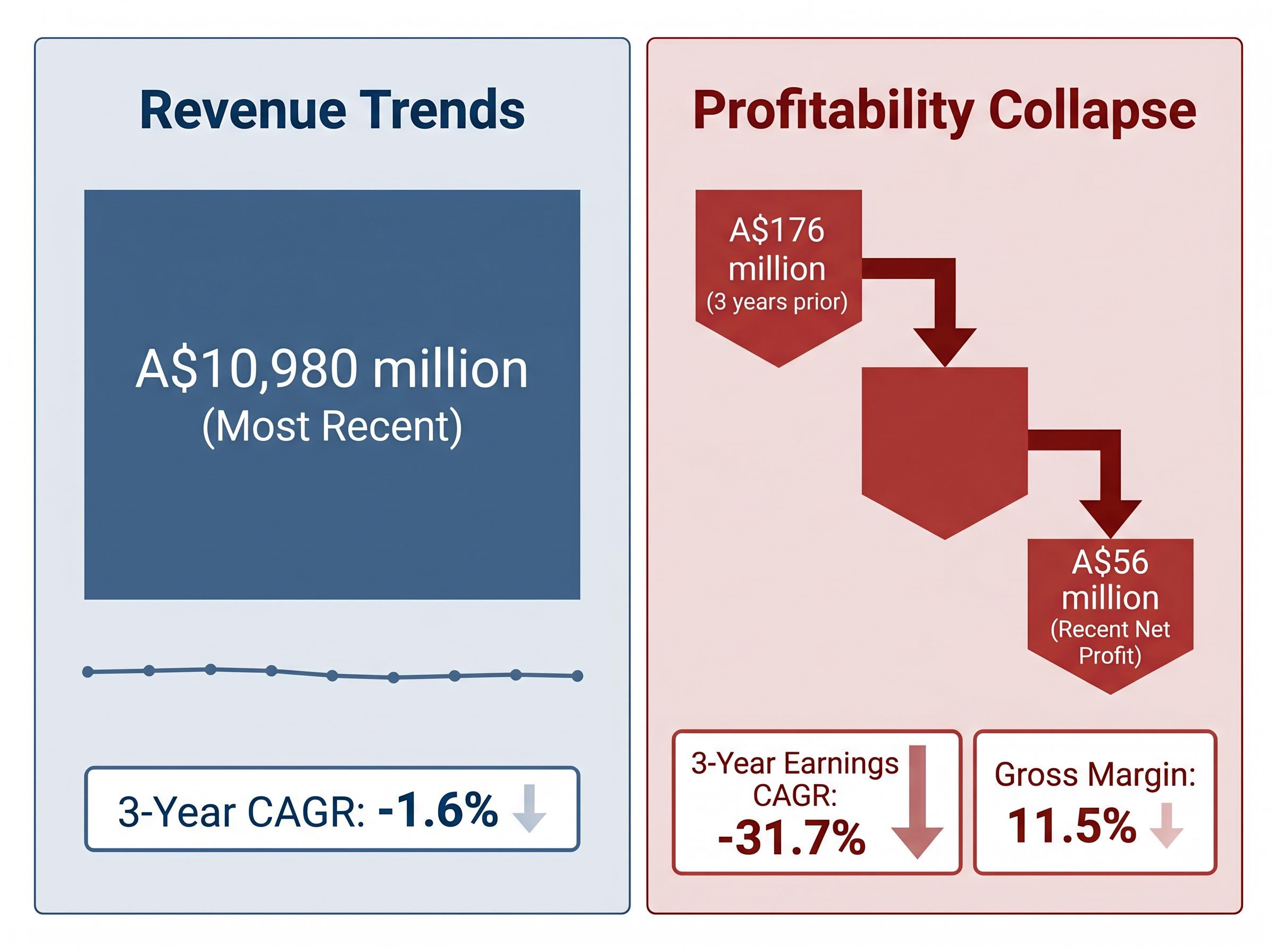 The Revenue vs. Profit Divergence