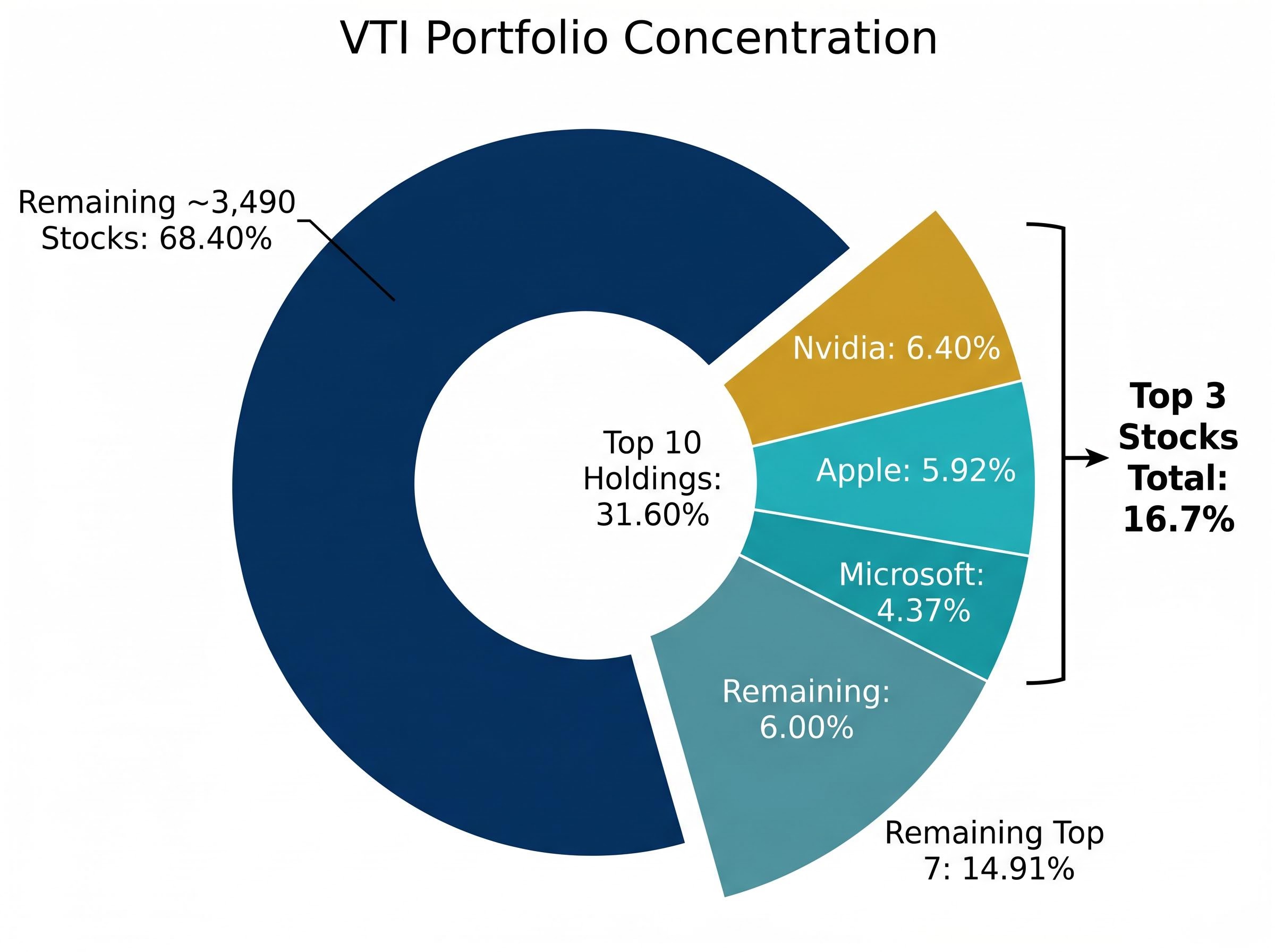 The Reality of VTI's Broad Diversification