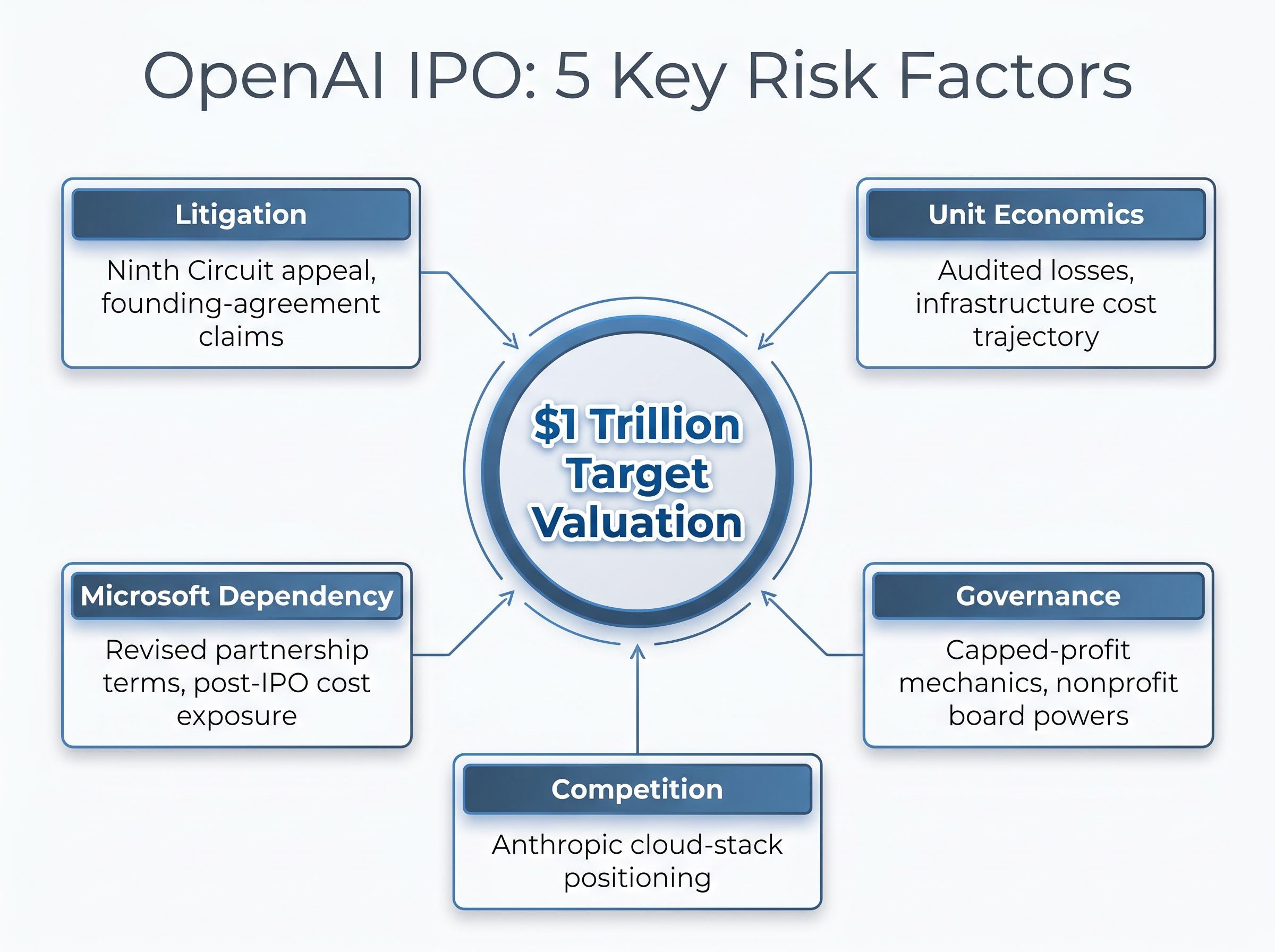 The $1 Trillion Valuation: 5 Key Risk Factors