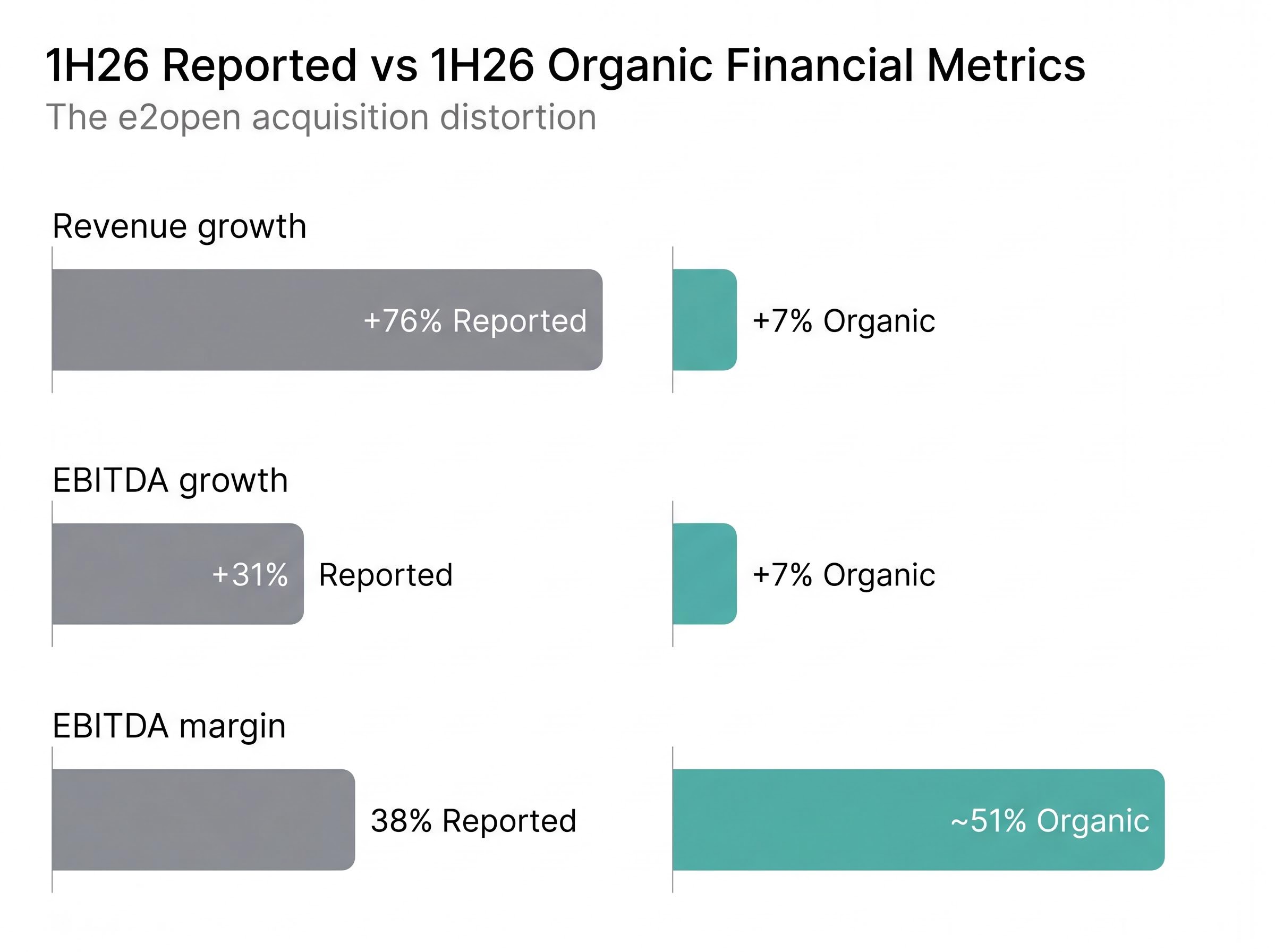 1H26 Financials: Reported vs. Organic