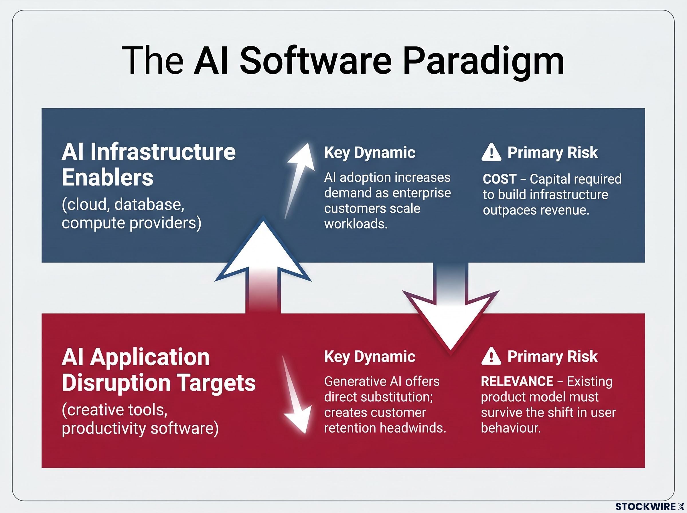 AI Software Value Framework: Infrastructure vs. Applications