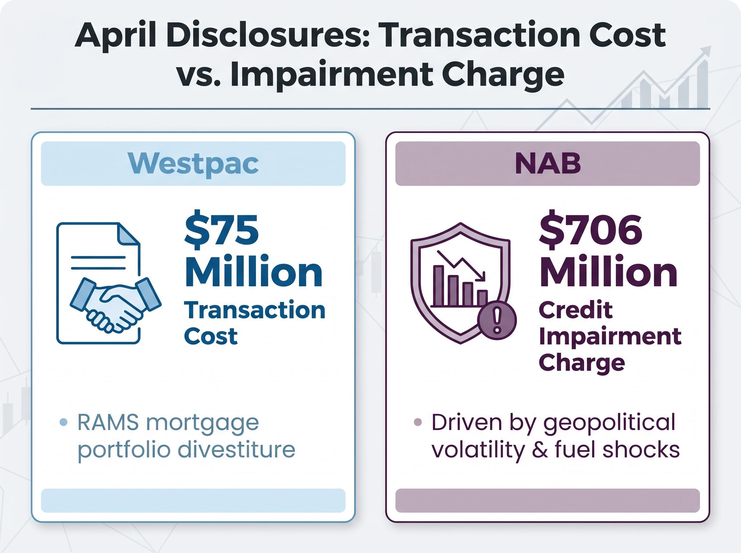 Disclosure Comparison: Transaction Cost vs. Credit Impairment