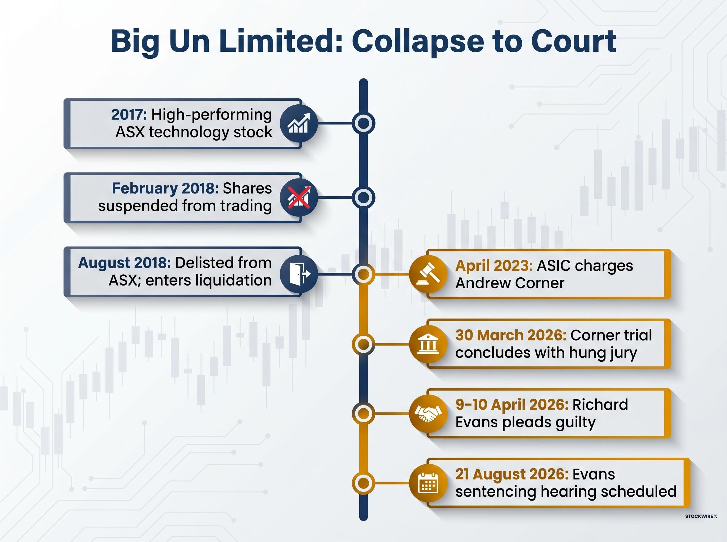 Big Un Limited: Timeline from Collapse to Court