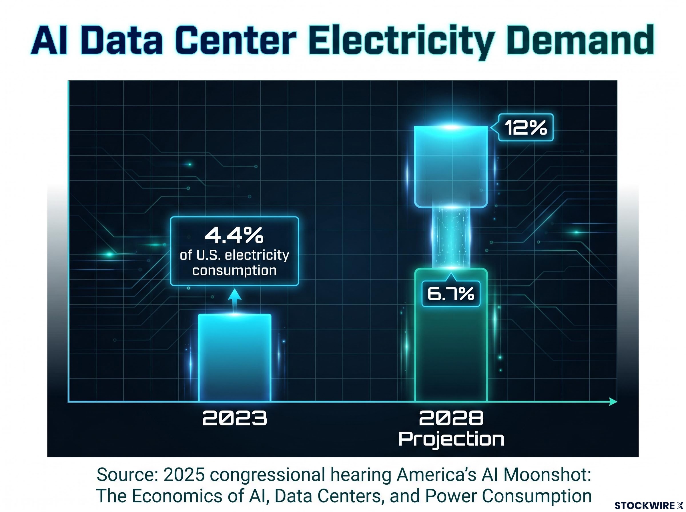 AI Data Center Electricity Demand Growth