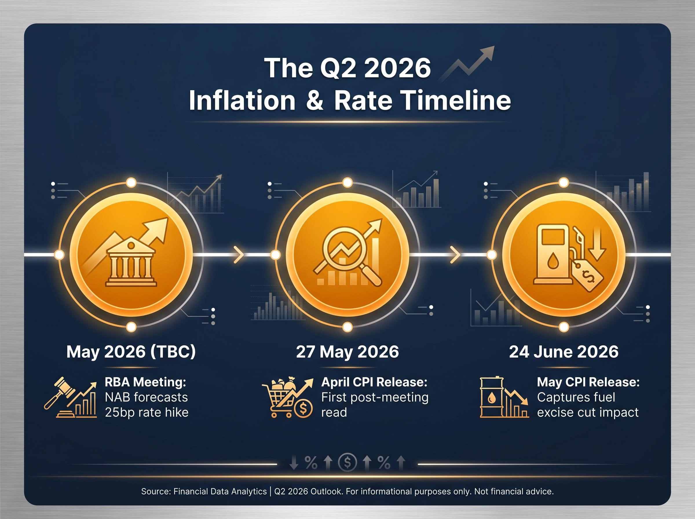 Upcoming Inflation and RBA Policy Timeline