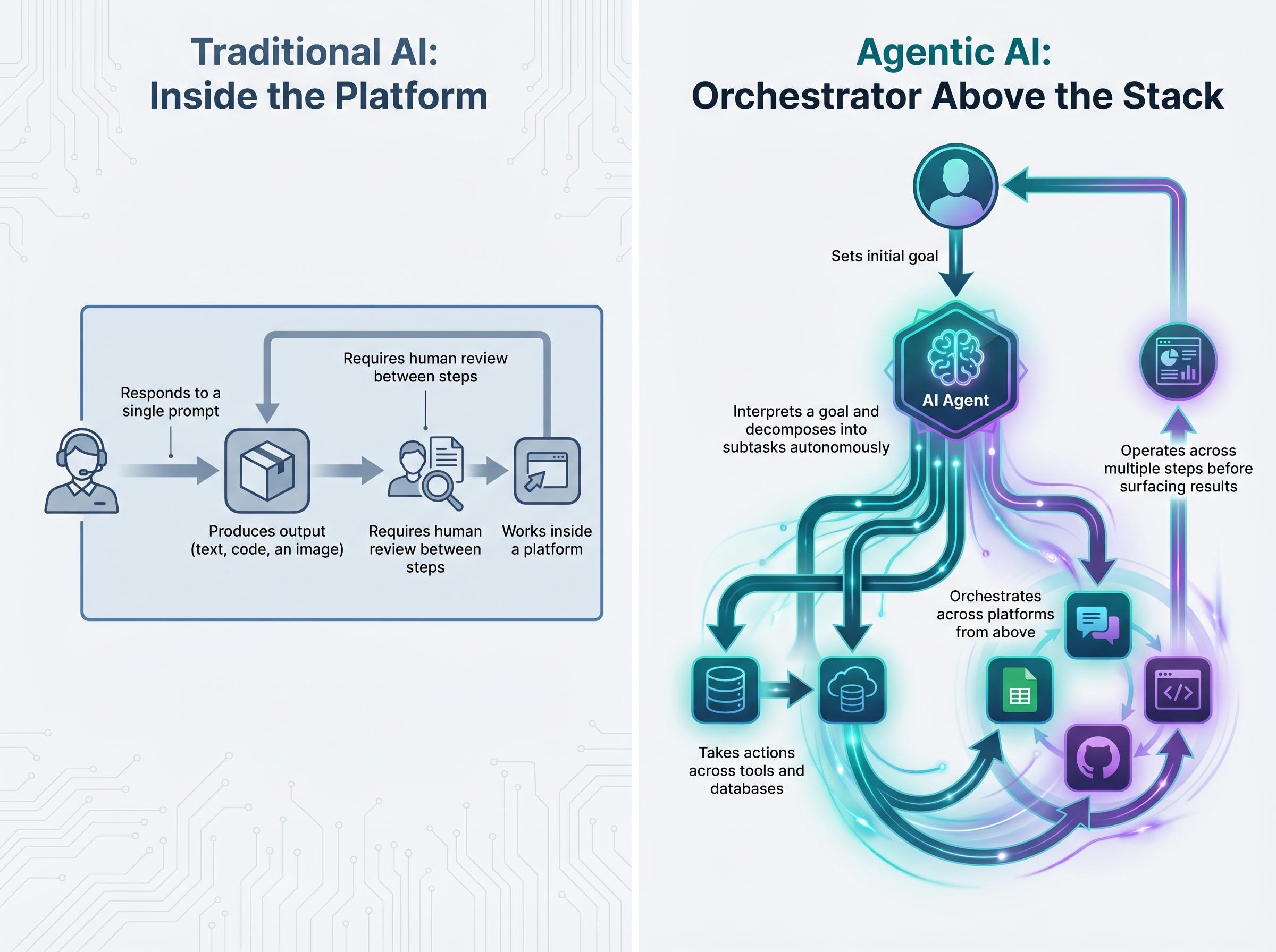 Architectural Shift: Traditional vs. Agentic AI
